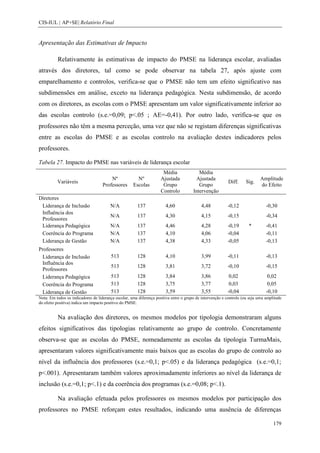CIS-IUL | AP+SE| Relatório Final


Apresentação das Estimativas de Impacto

          Relativamente às estimativas de impacto do PMSE na liderança escolar, avaliadas
através dos diretores, tal como se pode observar na tabela 27, após ajuste com
emparelhamento e controlos, verifica-se que o PMSE não tem um efeito significativo nas
subdimensões em análise, exceto na liderança pedagógica. Nesta subdimensão, de acordo
com os diretores, as escolas com o PMSE apresentam um valor significativamente inferior ao
das escolas controlo (s.e.=0,09; p<.05 ; AE=-0,41). Por outro lado, verifica-se que os
professores não têm a mesma perceção, uma vez que não se registam diferenças significativas
entre as escolas do PMSE e as escolas controlo na avaliação destes indicadores pelos
professores.

Tabela 27. Impacto do PMSE nas variáveis de liderança escolar
                                                                     Média                Média
                                        Nº             Nº           Ajustada            Ajustada                             Amplitude
          Variáveis                                                                                       Diff.     Sig.
                                    Professores      Escolas         Grupo                Grupo                              do Efeito
                                                                    Controlo           Intervenção
Diretores
 Liderança de Inclusão                  N/A            137             4,60                4,48           -0,12                 -0,30
 Influência dos
                                        N/A            137             4,30                4,15           -0,15                 -0,34
 Professores
 Liderança Pedagógica                   N/A            137             4,46                4,28           -0,19       *         -0,41
 Coerência do Programa                  N/A            137             4,10                4,06           -0,04                 -0,11
 Liderança de Gestão                    N/A            137             4,38                4,33           -0,05                 -0,13
Professores
 Liderança de Inclusão                  513            128             4,10                3,99           -0,11                 -0,13
 Influência dos
                                        513            128             3,81                3,72           -0,10                 -0,15
 Professores
 Liderança Pedagógica                   513            128             3,84                3,86            0,02                  0,02
 Coerência do Programa                  513            128             3,75                3,77            0,03                  0,05
 Liderança de Gestão                    513            128             3,59                3,55           -0,04                 -0,10
Nota: Em todos os indicadores de liderança escolar, uma diferença positiva entre o grupo de intervenção e controlo (ou seja uma amplitude
do efeito positiva) indica um impacto positivo do PMSE.


          Na avaliação dos diretores, os mesmos modelos por tipologia demonstraram alguns
efeitos significativos das tipologias relativamente ao grupo de controlo. Concretamente
observa-se que as escolas do PMSE, nomeadamente as escolas da tipologia TurmaMais,
apresentaram valores significativamente mais baixos que as escolas do grupo de controlo ao
nível da influência dos professores (s.e.=0,1; p<.05) e da liderança pedagógica (s.e.=0,1;
p<.001). Apresentaram também valores aproximadamente inferiores ao nível da liderança de
inclusão (s.e.=0,1; p<.1) e da coerência dos programas (s.e.=0,08; p<.1).

          Na avaliação efetuada pelos professores os mesmos modelos por participação dos
professores no PMSE reforçam estes resultados, indicando uma ausência de diferenças

                                                                                                                                    179
 