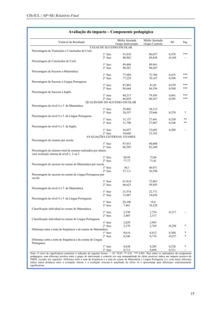 CIS-IUL | AP+SE| Relatório Final



                                    Avaliação do impacto – Componente pedagógica

                                                                     Média Ajustada                     Média Ajustada
                           Variável de Resultado                                                                                AE          Sig.
                                                                    Grupo Intervenção                   Grupo Controlo
                                                  TAXAS DE SUCESSO ESCOLAR
   Percentagem de Transições e Conclusões de Ciclo
                                                             1º Ano      91,010                              86,657            0,478        ***
                                                             2º Ano      88,962                              89,838            -0,169        ~
   Percentagem de Conclusões de Ciclo
                                                             1º Ano      89,468                              89,941
                                                             2º Ano      90,581                              90,507
   Percentagem de Sucesso a Matemática
                                                             1º Ano      77,984                              72,768            0,435        ***
                                                             2º Ano      77,229                              70,167            0,589        ***
   Percentagem de Sucesso a Língua Portuguesa
                                                             1º Ano      87,885                              81,85             0,559        ***
                                                             2º Ano      89,644                              84,356            0,540        ***
   Percentagem de Sucesso a Inglês
                                                             1º Ano      84,217                              79,505            0,441        ***
                                                             2º Ano      86,829                              80,367            0,585        ***
                                                QUALIDADE DO SUCESSO ESCOLAR
   Percentagem de nível 4 e 5 de Matemática
                                                             1º Ano      29,802                              28,315
                                                             2º Ano      28,557                              25,646            0,278         *
   Percentagem de nível 4 e 5 de Língua Portuguesa
                                                             1º Ano      31,157                              27,441            0,320         **
                                                             2º Ano      31,790                              27,807            0,348         **
   Percentagem de nível 4 e 5 de Inglês
                                                             1º Ano      36,057                              33,692            0,209         ~
                                                             2º Ano      34,668                              32,765
                                                AVALIAÇÕES EXTERNAS: EXAMES
   Percentagem de exames por escola
                                                             1º Ano      87,831                              80,608
                                                             2º Ano      86,505                              82,260
   Percentagem do número total de exames realizados por alunos
   com avaliação interna de nível 1, 2 ou 3
                                                             1º Ano       68,94                               72,66
                                                             2º Ano       77,77                               71,01
   Percentagem de sucesso no exame de Matemática por escola
                                                             1º Ano       50,1                               48,071
                                                             2º Ano      37,111                              36,594
   Percentagem de sucesso no exame de Língua Portuguesa por
   escola
                                                             1º Ano      61,814                              72,863
                                                             2º Ano      46,623                              59,503
   Percentagem de nível 4 e 5 de Matemática
                                                             1º Ano      21,574                              22,771
                                                             2º Ano      15,487                              14,656
   Percentagem de nível 4 e 5 de Língua Portuguesa
                                                             1º Ano      20,106                               18,6
                                                             2º Ano       7,461                              18,528
   Classificação individual no exame de Matemática
                                                             1º Ano       2,530                               2,754            -0,217        ~
                                                             2º Ano       2,407                               2,317
   Classificação individual no exame de Língua Portuguesa
                                                             1º Ano       2,829                               2,965
                                                             2º Ano       2,579                               2,769            -0,250        *
   Diferença entre a nota da frequência e do exame de Matemática
                                                             1º Ano       0,616                               0,412            0,304         *
                                                             2º Ano       0,546                               0,710            -0,237        *
   Diferença entre a nota da frequência e do exame de Língua
   Portuguesa
                                                             1º Ano       0,438                               0,285            0,220         *
                                                             2º Ano       0,713                               0,494            0,331         ~
  Nota: O nível de significância estatística é indicado da seguinte forma: ~ .10, *0.05, ** 0.01, *** 0.001. Para todos os indicadores da componente
  pedagógica, uma diferença positiva entre o grupo de intervenção e controlo (ou seja umaamplitude do efeito positiva) indica um impacto positivo do
  PMSE, excepto nos seguintes: Diferença entre a nota da frequência e a nota do exame de Matemática e Língua Portuguesa (i.e. uma maior diferença
  indica maior distância entre a avaliação interna e a avaliação externa).A amplitude do efeito só é apresentada para diferenças estatisticamente
  significativas.




                                                                                                                                                   15
 