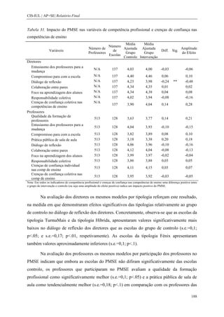 CIS-IUL | AP+SE| Relatório Final


Tabela 31. Impacto do PMSE nas variáveis de competência profissional e crenças de confiança nas
competências de ensino
                                                                          Média      Média
                                                                 Número
                                                 Número de               Ajustada Ajustada               Amplitude
                 Variáveis                                         de                         Diff. Sig.
                                                 Professores              Grupo      Grupo               do Efeito
                                                                 Escolas
                                                                         Controlo Intervenção
Diretores
   Entusiasmo dos professores para a
                                                     N/A           137          4,03          4,00         -0,03              -0,06
   mudança
   Compromisso para com a escola                     N/A           137          4,40          4,46          0,06               0,10
   Diálogo de reflexão                               N/A           137          4,23          3,98         -0,24     **       -0,48
   Colaboração entre pares                           N/A           137          4,34          4,35          0,01               0,02
   Foco na aprendizagem dos alunos                   N/A           137          4,34          4,38          0,04               0,08
   Responsabilidade coletiva                         N/A           137          4,02          3,94         -0,08              -0,16
   Crenças de confiança coletiva nas                 N/A
                                                                   137          3,90          4,04         0,14                0,28
   competências de ensino
Professores
   Qualidade da formação de
                                                     513           128          3,63          3,77         0,14                0,21
   professores
   Entusiasmo dos professores para a
                                                     513           128          4,04          3,93         -0,10              -0,15
   mudança
   Compromisso para com a escola                     513           128          3,82          3,89          0,08               0,10
   Prática pública de sala de aula                   513           128          3,18          3,38          0,20               0,18
   Diálogo de reflexão                               513           128          4,06          3,96         -0,10              -0,16
   Colaboração entre pares                           513           128          4,12          4,04         -0,08              -0,13
   Foco na aprendizagem dos alunos                   513           128          3,99          3,97         -0,02              -0,04
   Responsabilidade coletiva                         513           128          3,86          3,88          0,03               0,05
   Crenças de confiança individual
                                                     513           128          4,11          4,15         0,03                0,07
   nas comp de ensino
   Crenças de confiança coletiva nas
                                                     513           128          3,95          3,92         -0,03              -0,05
   comp de ensino
Nota: Em todos os indicadores de competência profissional e crenças de confiança nas competências de ensino uma diferença positiva entre
o grupo de intervenção e controlo (ou seja uma amplitude do efeito positiva) indica um impacto positivo do PMSE.


          Na avaliação dos diretores os mesmos modelos por tipologia reforçam este resultado,
na medida em que demonstraram efeitos significativos das tipologias relativamente ao grupo
de controlo no diálogo de reflexão dos diretores. Concretamente, observa-se que as escolas da
tipologia TurmaMais e da tipologia Híbrida, apresentaram valores significativamente mais
baixos no diálogo de reflexão dos diretores que as escolas do grupo de controlo (s.e.=0,1;
p<.05; e s.e.=0,17; p<.01, respetivamente). As escolas da tipologia Fénix apresentaram
também valores aproximadamente inferiores (s.e.=0,1; p<.1).

          Na avaliação dos professores os mesmos modelos por participação dos professores no
PMSE indicam que embora as escolas do PMSE não difiram significativamente das escolas
controlo, os professores que participaram no PMSE avaliam a qualidade da formação
profissional como significativamente melhor (s.e.=0,1; p<.05) e a prática pública de sala de
aula como tendencialmente melhor (s.e.=0,18; p<.1) em comparação com os professores das

                                                                                                                                   188
 