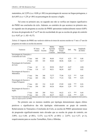 CIS-IUL | AP+SE| Relatório Final


matemática, de 5,29% (s.e.=0,88; p<.001) na percentagem de sucesso na língua portuguesa, e
de 6,46% (s.e.=1,29; p<.001) na percentagem de sucesso a Inglês.

          Tal como no primeiro ano, no segundo ano não se verifica um impacto significativo
do PMSE nas conclusões de ciclo. Ademais, ao contrário do que acontece no primeiro ano,
no segundo ano do programa as escolas do PMSE apresentam tendencialmente menos 0,88%
de taxas de progressão do 2º ao 9º ano de escolaridade do que as escolas do grupo de controlo
(s.e.=0,47; p<.1; AE=-0,17).

Tabela 33. Impacto do PMSE nas variáveis relativas às taxas de sucesso escolar no 1º ano e 2º ano do
programa em todas as escolas da amostra
                                                                    Média            Média
                                       Nº Anos         Nº          Ajustada        Ajustada                             Amplitude
            Variáveis                                                                                 Diff.     Sig.
                                       /Alunos       Escolas        Grupo            Grupo                              do Efeito
                                                                   Controlo       Intervenção
Percentagem de Transições e
Conclusões de Ciclo
                     1º Ano               464          359           86,66            91,01           4,35      ***          0,48
                     2º Ano               459          345           89,84            88,96          -0,88       ~          -0,17
Percentagem de Conclusões
de Ciclo
                     1º Ano                62           61           89,94            89,47          -0,47                  -0,06
                     2º Ano               118          117           90,51            90,58           0,07                   0,02
Percentagem de Sucesso a
Matemática
                     1º Ano               396          308           72,77            77,98           5,22      ***         0,44
                     2º Ano               385          296           70,17            77,23           7,06      ***         0,59
Percentagem de Sucesso a
Língua Portuguesa
                     1º Ano               401          314           81,85            87,89           6,04      ***         0,56
                     2º Ano               394          305           84,36            89,64           5,29      ***         0,54
Percentagem de Sucesso a
Inglês
                     1º Ano               369          289           79,51            84,22           4,71      ***         0,44
                     2º Ano               362          278           80,37            86,83           6,46      ***         0,59
Nota: Para todos os indicadores uma diferença positiva entre o grupo de intervenção e controlo (ou seja uma amplitude do efeito positiva)
indica um impacto positivo do PMSE.

          No primeiro ano os mesmos modelos por tipologia demonstraram alguns efeitos
positivos e significativos das três tipologias relativamente ao grupo de controlo.
Relativamente às Transições e Conclusões de Ciclo, as escolas do PMSE apresentaram taxas
de progressão significativamente mais elevadas que as escolas do grupo de controlo, em
3,98% (s.e.=1,04; p<.001), 5,13% (s.e.=0,79; p<.001) e 2,67% (s.e.=1,57; p<.1),
respetivamente para as escolas TurmaMais, Fénix e Híbridas.




                                                                                                                                    193
 
