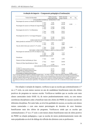 CIS-IUL | AP+SE| Relatório Final



                          Avaliação do impacto – Componente pedagógica (Continuação)

                                                                  Média Ajustada   Média Ajustada
                               Variável de Resultado                                                                                 AE        Sig.
                                                                 Grupo Intervenção Grupo Controlo
                                         AVALIAÇÕES EXTERNAS: AFERIÇÔES 6º ANO
         Percentagem de sucesso na Aferição de Matemática
                                                          1º Ano       72,94           76,740
                                                          2º Ano      64,903           60,244                                      0,304         ~
         Percentagem de sucesso na Aferição de Língua Portuguesa
                                                          1º Ano      91,084           84,805
                                                          2º Ano      81,289           81,106
         Percentagem de nível 4 e 5 de Matemática
                                                          1º Ano      31,807           24,611
                                                          2º Ano      31,580           28,301

         Percentagem de nível 4 e 5 de Língua Portuguesa
                                                               1º Ano   27,348 26,211
                                                               2º Ano   39,325 39,233
                                     CONCLUSÃO DE CICLO E SOBREVIVÊNCIA DA COORTE
         Idade ajustada de conclusão (4º, 6º, e 9º) dos ciclos
                                                               1º Ano    0,047  0,039
                                                               2º Ano    0,122  0,085
         Taxa de sobrevivência por coorte (2º e 3ºs ciclos)
                                                               1º Ano   75,416 83,468                                              -0,440        ~
                                                               2º Ano   84,907 85,722
                                   RECURSO A PERCURSOS CURRICULARES ALTERNATIVOS
         Percentagem de matrículas em CEF em relação ao ciclo
                                                               1º Ano    7,668  7,315
                                                               2º Ano    8,188  9,226
                                                          DESEMPENHO CÍVICO
         Ocorrências
                                                               1º Ano    3,678  2,705
         Número de Faltas Justificadas por Aluno
                                                               2º Ano   19,615 20,943
         Número de Faltas Injustificadas por Aluno
                                                               2º Ano   13,290 14,756
                                              QUALIDADE DA RELAÇÃO PEDAGÓGICA
         Professores
         Conflito na relação professor-turma                            14,171 14,064
         Proximidade na relação professor-turma                         28,123 28,229
         Conflito na relação professor-aluno                            12,207 12,521
         Proximidade na relação professor-aluno                         27,385 26,216                                              0,198         ~
  Nota: O nível de significância estatística é indicado da seguinte forma: ~ .10, *0.05, ** 0.01, *** 0.001. Para todos os indicadores de desempenho
  escolar, uma diferença positiva entre o grupo de intervenção e controlo (ou seja umaamplitude do efeito positiva) indica um impacto positivo do PMSE,
  excepto nos seguintes:Idade ajustada de conclusão de ciclo (i.e. valores maiores e positivos indicam uma maior taxa de retenção); Percentagem de
  matrículas em CEF por ciclo (i.e. uma maior percentagem indica maior recurso a percursos curriculares alternativos). A amplitude do efeito só é
  apresentada para diferenças estatisticamente significativas. Os indicadores de conflito variam entre 8 e 40 e os indicadores de proximidade variam entre 7
  e 35.




        Em relação à variação do impacto, verificou-se que as escolas que contratualizaram o 1º
ou o 3º ciclo, ou com menos sucesso no ano de candidatura beneficiaram mais dos efeitos
positivos do programa no sucesso escolar. Verificou-se também que as escolas com mais
alunos carenciados (mais SASE A), de meios predominantemente rurais, ou com menos
ocorrências disciplinares estão a beneficiar mais dos efeitos do PMSE no sucesso escolar em
diferentes disciplinas. Por outro lado, ao nível da qualidade do sucesso, as escolas com alunos
menos carenciados e com uma menor percentagem de docentes do sexo feminino
beneficiaram mais dos efeitos do programa. Verificou-se ainda que as escolas que
contratualizaram o 2º ou o 3º ciclo e com menos alunos beneficiaram mais do efeito positivo
do PMSE na relação pedagógica, e que as escolas de meios predominantemente rurais são
mais prejudicadas ao nível do diálogo de reflexão dos diretores com os professores.

                                                                                                                                                               16
 