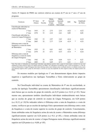 CIS-IUL | AP+SE| Relatório Final


Tabela 39. Impacto do PMSE nas variáveis relativas aos exames do 9º ano no 1º ano e 2º ano do
programa
                                                                     Média            Média
                                        Nº Anos         Nº          Ajustada        Ajustada                               Amplitude
            Variáveis                                                                                  Diff.       Sig.
                                        /Alunos       Escolas        Grupo            Grupo                                do Efeito
                                                                    Controlo       Intervenção
Classificação individual no
exame de Matemática
                       1º Ano             1955           33           2,75             2,53            -0,22         ~         -0,22
                       2º Ano             2570           35           2,32             2,41             0,09                    0,09
Classificação individual no
exame de Língua Portuguesa
                       1º Ano             1942           33           2,97             2,83            -0,14                   -0,18
                       2º Ano             2605           35           2,77             2,58            -0,19         *         -0,25
Diferença entre a nota da
frequência e a nota do exame
de Matemática
                       1º Ano             1955           33           0,41             0,62             0,20         *          0,30
                       2º Ano             2570           35           0,71             0,55            -0,16         *         -0,24
Diferença entre a nota da
frequência e a nota do exame
de Língua Portuguesa
                       1º Ano             1942           33           0,29             0,44             0,15         *         0,22
                       2º Ano             2605           35           0,49             0,71             0,22         ~         0,33
Nota: Para todos os indicadores de classificação individual, uma diferença positiva entre o grupo de intervenção e controlo (ou seja uma
amplitude do efeito positiva) indica um impacto positivo do PMSE. Nos indicadores de Diferença entre a nota da frequência e a nota do
exame de Matemática e Língua Portuguesa uma maior diferença indica maior distância entre a avaliação interna e a avaliação externa, assim
uma diferença negativa entre o grupo de intervenção e controlo (ou seja uma amplitude do efeito negativa) indica um impacto positivo do
PMSE.

          Os mesmos modelos por tipologia no 1º ano demonstraram alguns destes impactos
negativos e significativos nas tipologias TurmaMais e Fénix relativamente ao grupo de
controlo.

          Na Classificação individual no exame de Matemática do 9º ano de escolaridade, as
escolas da tipologia TurmaMais apresentaram classificações individuais significativamente
mais baixas que as escolas do grupo de controlo, em 0,33 pontos (s.e.=0,12; p<.01). Nesse
mesmo ano, apresentaram também classificações individuais tendencialmente mais baixas
que as escolas do grupo de controlo no exame de Língua Portuguesa, em 0,20 pontos
(s.e.=0,12; p<.10).No indicador relativo à Diferença entre a nota da frequência e a nota do
exame, verifica-se que as escolas da tipologia Fénix apresentaram uma diferença entre a nota
da frequência e a nota do exame superior às escolas do grupo de controlo. Concretamente,
foram atribuídas notas de frequência acima da nota de exame a Matemática numa diferença
significativamente superior em 0,24 pontos (s.e.=0,1; p<.05), e foram atribuídas notas de
frequência acima da nota de exame a Língua Portuguesa numa diferença significativamente
superior em 0,20 pontos (s.e.=0,08; p<.05).


                                                                                                                                    207
 