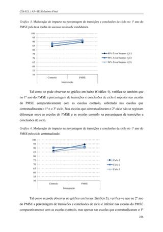 CIS-IUL | AP+SE| Relatório Final


Gráfico 3. Moderação do impacto na percentagem de transições e conclusões de ciclo no 1º ano do
PMSE pela taxa média de sucesso no ano de candidatura.

         100
          95
          90
          85
          80
          75                                                       80% Taxa Sucesso (Q1)
          70                                                       88% Taxa Sucesso (Q2)
          65                                                       94% Taxa Sucesso (Q3)
          60
          55
          50
                       Controlo                   PMSE
                                   Intervenção


        Tal como se pode observar no gráfico em baixo (Gráfico 4), verifica-se também que
no 1º ano do PMSE a percentagem de transições e conclusões de ciclo é superior nas escolas
do PMSE comparativamente com as escolas controlo, sobretudo nas escolas que
contratualizaram o 1º e o 3º ciclo. Nas escolas que contratualizaram o 2º ciclo não se registam
diferenças entre as escolas do PMSE e as escolas controlo na percentagem de transições e
conclusões de ciclo.

Gráfico 4. Moderação do impacto na percentagem de transições e conclusões de ciclo no 1º ano do
PMSE pelo ciclo contratualizado.

          100
           95
           90
           85
           80
           75                                                          Ciclo 1
           70                                                          Ciclo 2
           65                                                          Ciclo 3
           60
           55
           50
                        Controlo                   PMSE
                                    Intervenção



        Tal como se pode observar no gráfico em baixo (Gráfico 5), verifica-se que no 2º ano
do PMSE a percentagem de transições e conclusões de ciclo é inferior nas escolas do PMSE
comparativamente com as escolas controlo, mas apenas nas escolas que contratualizaram o 1º

                                                                                           228
 