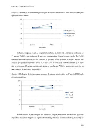 CIS-IUL | AP+SE| Relatório Final


Gráfico 6. Moderação do impacto na percentagem de sucesso a matemática no 1º ano do PMSE pela
tipologia de área urbana

           100


               85


               70
                                                                       Pred. Urbana
               55                                                      Med. Urbana
                                                                       Pred. Rural
               40


               25
                            Controlo                 PMSE
                                       Intervenção


        Tal como se pode observar no gráfico em baixo (Gráfico 7), verifica-se ainda que no
1º ano do PMSE a percentagem de sucesso a matemática é superior nas escolas do PMSE
comparativamente com as escolas controlo, e que este efeito positivo se regista apenas nas
escolas que contratualizaram o 1º ou o 3º ciclo. Nas escolas que contratualizaram o 2º ciclo
não se registam diferenças substanciais entre as escolas do PMSE e as escolas controlo na
percentagem de sucesso a matemática.

Gráfico 7. Moderação do impacto na percentagem de sucesso a matemática no 1º ano do PMSE pelo
ciclo contratualizado

         100


          85


          70
                                                                          Ciclo 1
          55                                                              Ciclo 2
                                                                          Ciclo 3
          40


          25
                           Controlo                  PMSE
                                       Intervenção


        Relativamente à percentagem de sucesso a língua portuguesa, verificámos que este
impacto é moderado negativa e significativamente pelo ciclo contratualizado (Gráfico 8) no


                                                                                         230
 
