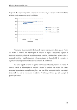 CIS-IUL | AP+SE| Relatório Final




Gráfico 9. Moderação do impacto na percentagem de sucesso a língua portuguesa no 2º ano do PMSE
pela taxa média de sucesso no ano de candidatura

         100

          90

          80

          70                                                  80% Taxa Sucesso (Q1)
                                                              88% Taxa Sucesso (Q2)
          60
                                                              94% Taxa Sucesso (Q3)

          50

          40
                       Controlo                  PMSE
                                   Intervenção




        Finalmente, ainda no domínio das taxas de sucesso escolar, verificámos que, no 1º ano
do PMSE, o impacto na percentagem de sucesso a inglês é moderado negativa e
significativamente pelo número de ocorrências disciplinares; enquanto no 2º ano do PMSE é
moderado positiva e significativamente pela percentagem de alunos SASE A, e negativa e
significativamente pela taxa média de sucesso no ano da candidatura.

        Tal como se pode observar no gráfico em baixo (Gráfico 10), verifica-se que no 1º
ano do PMSE a percentagem de sucesso a inglês é superior nas escolas do PMSE
comparativamente com as escolas controlo, e que este efeito positivo se regista com maior
intensidade nas escolas com menos ocorrências disciplinares. Note-se que esta variação é
pouco significativa.




                                                                                           232
 