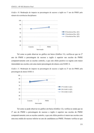 CIS-IUL | AP+SE| Relatório Final


Gráfico 10. Moderação do impacto na percentagem de sucesso a inglês no 1º ano do PMSE pelo
número de ocorrências disciplinares

          100

           90

           80

                                                                     0 Ocorrências Disc. (Q1)
           70
                                                                     1 Ocorrências Disc. (Q2)
           60                                                        3 Ocorrências Disc. (Q3)


           50

           40
                        Controlo                      PMSE
                                      Intervenção


        Tal como se pode observar no gráfico em baixo (Gráfico 11), verifica-se que no 2º
ano do PMSE a percentagem de sucesso a inglês é superior nas escolas do PMSE
comparativamente com as escolas controlo, e que este efeito positivo se regista com maior
intensidade nas escolas com uma maior percentagem de alunos com SASE A.

Gráfico 11. Moderação do impacto na percentagem de sucesso a inglês no 2º ano do PMSE pela
percentagem de alunos SASE A

         100

          90

          80

          70
                                                                17% SASE A (Q1)
          60                                                    24% SASE A (Q2)

          50                                                    32% SASE A (Q3)

          40

          30
                       Controlo                     PMSE
                                   Intervenção


        Tal como se pode observar no gráfico em baixo (Gráfico 12), verifica-se ainda que no
2º ano do PMSE a percentagem de sucesso a inglês é superior nas escolas do PMSE
comparativamente com as escolas controlo, e que este efeito positivo é maior nas escolas com
uma taxa média de sucesso inferior no ano de candidatura ao PMSE. Portanto verifica-se que

                                                                                                233
 