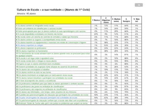 10

 Cultura de Escola – a sua realidade – (Alunos do 1º Ciclo)
 Amostra: 90 alunos
                                                                                                       2.
                                                                                                              3. Muitas     4.     5. Não
                                                                                          1 Nunca   Algumas
                                                                                                                vezes     Sempre     sei
                                                                                                     vezes
1 Os alunos sentem-se integrados nesta escola                                               1%       13%        17%        64%      4%
2 Existe um ambiente de trabalho para o sucesso escolar                                     1%       14%        24%        59%      1%
3 Existe preocupação para que os alunos realizem as suas aprendizagens com sucesso          0%       11%        20%        66%      3%
4 A escola disponibiliza actividades em horário não lectivo                                22%        9%        12%        51%      6%
5 Na escola existe um sistema de controlo de entradas e saídas que funciona                 6%       11%        11%        68%      4%
6 Os alunos sentem-se seguros e acompanhados nesta escola                                   0%        7%        10%        80%      3%
7 Os alunos mantêm os equipamentos e materiais em estado de conservação e higiene           1%       38%        23%        37%      1%
8 Os alunos respeitam os colegas                                                            1%       53%        22%        20%      3%
9 Os alunos respeitam os professores                                                        0%       33%        22%        43%      1%
10 Os alunos respeitam os funcionários                                                      0%       38%        28%        34%      0%
11 Os funcionários da escola atendem bem os alunos quando estes os procuram para tratar
                                                                                            0%        3%        14%        81%      1%
de qualquer assunto
12 A escola é um lugar onde é agradável estar                                               0%        2%        10%        88%      0%
13 A escola recebe bem e integra os novos alunos                                            0%        0%        10%        90%      0%
14 Espera-se que os alunos obtenham bons resultados                                         0%        4%         6%        88%      2%
15 Existem actividades de ocupação numa situação de ausência do professor                   2%        7%        26%        63%      2%
16 Os alunos são encorajados a trabalhar                                                    1%       10%        13%        73%      2%
17 Os alunos sentem-se bem na sua turma                                                     2%        2%        11%        78%      7%
18 Os alunos incentivam os amigos para se matricularem nesta escola                         3%       22%        22%        41%      11%
19 Os alunos tomam iniciativas e participam nas actividades da escola                       2%       14%        22%        61%      0%
20 O bom desempenho dos alunos é reconhecido                                                0%        7%        18%        76%      0%
21 Os professores trabalham para que todos os alunos aprendam e tenham sucesso              0%        0%         7%        92%      1%
22 Os professores são justos na atribuição de classificações                                0%        3%        10%        87%      0%
23 Os professores são exigentes na atribuição de classificações                             0%        6%         9%        83%      2%
24 Os alunos são informados, com tempo, sobre assuntos do seu interesse                     0%        6%        14%        79%      1%
25 É pedido aos pais/encarregados de educação que participem nas actividades da escola     10%       24%        17%        46%      3%
26 Os pais/ encarregados de educação participam nas actividades da escola                  10%       42%        28%        19%      1%
27 Os pais/encarregados de educação confiam que a escola sabe lidar com os problemas        0%        7%        16%        73%      4%
28 Professor Titular de Turma sabe gerir com justiça os problemas que surgem na turma       0%        3%         8%        88%      1%
 