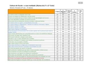 12

   Cultura de Escola – a sua realidade (Alunos do 2º e 3º Ciclo)
   Amostra: 96 alunos (9º ano – 15 alunos)
                                                                                                           2.
                                                                                                                3. Muitas     4.     5. Não
                                                                                             1. Nunca   Algumas
                                                                                                                  vezes     Sempre     sei
                                                                                                         vezes
1 Os alunos sentem-se integrados nesta escola                                                  0%        30%       34%       28%      7%
2 Existe um ambiente de trabalho para o sucesso escolar                                        1%        26%       40%       29%      4%
3 Existe preocupação para que os alunos realizem as suas aprendizagens com sucesso             0%        15%       39%       45%      2%
4 A escola disponibiliza actividades em horário não lectivo                                    1%        28%       28%       38%      5%
5 Na escola existe um sistema de controlo de entradas e saídas que funciona                    0%        19%       26%       52%      3%
6 Os alunos sentem-se seguros e acompanhados nesta escola                                      3%        39%       31%       22%      5%
7 Os alunos mantêm os equipamentos e materiais em estado de conservação e higiene              5%        49%       26%       17%      3%
8 Os alunos respeitam os colegas                                                               3%        54%       34%       7%       1%
9 Os alunos respeitam os professores                                                           1%        46%       41%       10%      2%
10 Os alunos respeitam os funcionários                                                         2%        51%       33%       10%      3%
11 Os funcionários da escola atendem bem os alunos quando estes os procuram para tratar de
                                                                                               3%        38%       36%       22%      1%
qualquer assunto
12 Os serviços administrativos da escola proporcionam aos alunos um atendimento adequado       1%        17%       33%       39%      10%
13 A escola é um lugar onde é agradável estar                                                  3%        24%       44%       29%      0%
14 A escola recebe bem e integra os novos alunos                                               0%        19%       36%       44%      1%
15 Espera-se que os alunos obtenham bons resultados                                            1%        16%       21%       63%      0%
16 Existem actividades de ocupação numa situação de ausência do professor                      3%        16%       35%       44%      2%
17 Os alunos são encorajados a trabalhar                                                       0%        17%       39%       42%      3%
18 Os alunos sentem-se bem na sua turma                                                        2%        30%       34%       29%      4%
19 Os alunos incentivam os amigos para se matricularem nesta escola                            11%       26%       27%       25%      10%
20 Os alunos tomam iniciativas e participam nas actividades da escola                          0%        41%       24%       33%      2%
21 O bom desempenho dos alunos é reconhecido                                                   0%        23%       34%       41%      2%
22 Os professores trabalham para que todos os alunos aprendam e tenham sucesso                 1%         5%       25%       69%      0%
23 Os professores são justos na atribuição de classificações                                   0%        14%       26%       56%      4%
24 Os professores são exigentes na atribuição de classificações                                0%        20%       32%       47%      1%
25 Os alunos são informados, com tempo, sobre assuntos do seu interesse                        0%        21%       36%       42%      1%
26 É pedido aos pais/encarregados de educação que participem nas actividades da escola         1%        35%       23%       38%      3%
27 Os pais/ encarregados de educação participam nas actividades da escola                      4%        51%       29%       7%       8%
28 Os pais/encarregados de educação confiam que a escola sabe lidar com os problemas           2%        26%       39%       29%      4%
 