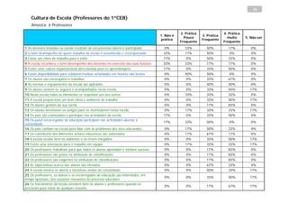 16

    Cultura de Escola (Professores do 1ºCEB)
    Amostra: 6 Professores

                                                                                                 2. Prática                4. Prática
                                                                                      1. Não é                3. Prática
                                                                                                   Pouco                     muito      5. Não sei
                                                                                      prática                 Frequente
                                                                                                 Frequente                 Frequente
1 As decisões tomadas na escola resultam de um processo aberto e participado            0%         33%          50%          17%           0%
2 O bom desempenho de quem trabalha na escola é reconhecido e recompensado             33%         17%          50%           0%           0%
3 Existe um clima de trabalho para o êxito                                             17%          0%          50%          33%           0%
4 A escola reconhece o bom desempenho dos docentes no exercício das suas funções       33%         33%          17%          17%           0%
5 Existe uma cultura organizacional direccionada para as aprendizagens                 17%          0%          33%          50%           0%
6 Existe disponibilidade para colaborar/realizar actividades em horário não lectivo     0%         50%          50%           0%           0%
7 Os alunos são encorajados a trabalhar                                                 0%          0%          33%          67%           0%
8 As normas e regulamentos da escola são aplicados                                      0%          0%          50%          50%           0%
9 Os alunos sentem-se seguros e acompanhados nesta escola                               0%          0%          33%          50%          17%
10 Nesta escola todos os elementos se respeitam uns aos outros                          0%         33%          33%          33%           0%
11 A escola proporciona um bom clima e ambiente de trabalho                             0%          0%          33%          50%          17%
12 Os alunos gostam da sua turma                                                        0%          0%          17%          83%           0%
13 Os alunos incentivam os amigos para se matricularem nesta escola                     0%         17%          33%          33%          17%
14 Os pais são estimulados a participar nas actividades da escola                      17%          0%          33%          50%           0%
15 Os pais/ encarregados de educação participam nas actividades abertas à
                                                                                       17%         33%          50%           0%           0%
comunidade
16 Os pais confiam na escola para lidar com os problemas dos seus educandos             0%         17%          50%          33%           0%
17 Os contributos dos diferentes actores educativos são valorizados                     0%         17%          67%          17%           0%
18 A escola recebe bem os visitantes e os recém-chegados                                0%          0%          33%          50%          17%
19 Existe uma orientação para o trabalho em equipa                                      0%         17%          33%          33%          17%
20 Os professores trabalham para que todos os alunos aprendam e tenham sucesso          0%          0%          17%          83%           0%
21 Os professores são justos na atribuição de classificações                            0%          0%          17%          83%           0%
22 Os professores são exigentes na atribuição de classificações                         0%          0%          17%          83%           0%
23 As expectativas acerca dos alunos são elevadas                                       0%          0%          67%          33%           0%
24 A escola mostra-se aberta a iniciativas vindas da comunidade                         0%          0%          50%          33%          17%
25 Os professores, os alunos e os encarregados de educação são informados, em
                                                                                        0%          0%          33%          50%          17%
tempo oportuno, dos assuntos relevantes do processo educativo
26 Os funcionários da escola atendem bem os alunos e professores quando os
                                                                                        0%          0%          17%          67%          17%
procuram para tratar de qualquer assunto.
 