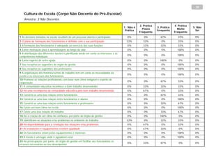 20

    Cultura de Escola (Corpo Não Docente do Pré-Escolar)
    Amostra: 3 Não Docentes

                                                                                                     2. Prática                4. Prática
                                                                                          1. Não é                3. Prática                5. Não
                                                                                                       Pouco                     Muito
                                                                                           Prática                Frequente                   Sei
                                                                                                     Frequente                 Frequente

1 As decisões tomadas na escola resultam de um processo aberto e participado                0%          0%          67%          33%         0%
2 O plano de formação dos funcionários é definido com a sua participação                    33%        33%           0%          33%         0%
3 A formação dos funcionários é adequada ao exercício das suas funções                      0%         33%          33%          33%         0%
4 Existe motivação para a aprendizagem ao longo da vida                                     0%          0%           0%          100%        0%
5 A distribuição das diferentes tarefas é planificada tendo em conta os interesses e as
                                                                                            0%          0%           0%          100%        0%
competências individuais
6 Existe espírito de entre-ajuda                                                            0%          0%          100%          0%         0%
7 Sou receptivo às sugestões do órgão de gestão                                             0%          0%           0%          100%        0%
8 Sou receptivo às sugestões dos professores                                                0%          0%           0%          100%        0%
9 A organização dos horários/turnos de trabalho tem em conta as necessidades da
                                                                                            0%          0%           0%          100%        0%
escola e os interesses dos funcionários
10 Promove-se relações profissionais com base num clima amigável e espírito de
                                                                                            0%          0%          67%          33%         0%
cooperação
11 A comunidade educativa reconhece o bom trabalho desenvolvido                             0%         33%          33%          33%         0%
12 Há uma recompensa da comunidade educativa pelo bom trabalho desenvolvido                 0%         67%           0%          33%         0%
13 Constrói-se uma boa relação entre funcionários                                           0%          0%          67%          33%         0%
14 Constrói-se uma boa relação entre funcionários e alunos                                  0%          0%           0%          100%        0%
15 Constrói-se uma boa relação entre funcionários e professores                             0%          0%          33%          67%         0%
16 Existe um bom clima na escola                                                            0%          0%           0%          100%        0%
17 Existe uma boa relação de trabalho                                                       0%          0%          33%          67%         0%
18 Há a criação de um clima de confiança, por parte do órgão de gestão                      0%          0%          100%          0%         0%
19 Identificam-se situações e/ou problemas no ambiente de trabalho                          33%         0%          33%          33%         0%
20 Há disponibilidade para a resolução das situações e/ou problemas                         0%         67%           0%          33%         0%
21 As instalações e equipamentos revelam qualidade                                          0%         67%          33%           0%         0%
22 Os funcionários zelam pelos equipamentos e materiais                                     0%          0%           0%          100%        0%
23 A escola é um lugar onde é agradável estar                                               0%          0%           0%          100%        0%
24 Há preocupação, por parte, do órgão de gestão em facilitar aos funcionários os
                                                                                            0%         33%          67%           0%         0%
recursos necessários ao seu desempenho
 