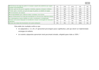 21
25 Há interesse do órgão de gestão na resolução conjunta dos problemas que surgem
                                                                                        0%    33%     67%             0%    0%
(pessoais e/ou profissionais)
26 Existe apoio da Direcção às sugestões, iniciativas, projectos, inovação e melhoria   0%    33%     33%         33%       0%
27 Existe apoio e incentivo, por parte do órgão de gestão, ao trabalho em equipa        0%    0%      67%         33%       0%
28 Os funcionários são assíduos                                                         0%    0%       0%         100%      0%
29 Há disponibilidade para colaborar/realizar actividades extra horário                 0%    33%      0%         67%       0%
30 Há reconhecimento da escola pelo desempenho no exercício das respectivas funções     0%    0%      100%            0%    0%
31 O desempenho de quem trabalha na escola é reconhecido e recompensado                 33%   0%      67%             0%    0%
32 Existe uma postura adequada no atendimento a alunos, encarregados de educação e
                                                                                        0%    0%       0%         100%      0%
professores
33 Existe boa relação dos funcionários com outras instituições                          0%    0%       0%         100%      0%

          “Pela análise dos resultados verifica-se que:
                  As subquestões 2, 12, 20 e 21 apresentam percentagens pouco significativas, pelo que devem ser implementadas
                   estratégias de melhoria;

                  As restantes subquestões apresentam níveis percentuais elevados, atingindo quase todas os 100%.”
 