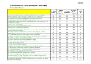 22

     Cultura de Escola (Corpo Não Docente do 1º CEB)
    Amostra: 5 Não Docentes

                                                                                                     2. Prática                4. Prática
                                                                                          1. Não é                3. Prática                5. Não
                                                                                                       Pouco                     Muito
                                                                                           Prática                Frequente                   Sei
                                                                                                     Frequente                 Frequente
1 As decisões tomadas na escola resultam de um processo aberto e participado                0%          0%          40%          60%         0%
2 O plano de formação dos funcionários é definido com a sua participação                    0%         40%           0%          60%         0%
3 A formação dos funcionários é adequada ao exercício das suas funções                      0%         40%          20%          40%         0%
4 Existe motivação para a aprendizagem ao longo da vida                                     0%          0%          60%          40%         0%
5 A distribuição das diferentes tarefas é planificada tendo em conta os interesses e as
                                                                                            0%         20%          20%          60%         0%
competências individuais
6 Existe espírito de entre-ajuda                                                            0%          0%           0%          100%        0%
7 Sou receptivo às sugestões do órgão de gestão                                             0%          0%          20%          80%         0%
8 Sou receptivo às sugestões dos professores                                                0%          0%           0%          100%        0%
9 A organização dos horários/turnos de trabalho tem em conta as necessidades da escola
                                                                                            0%          0%          40%          60%         0%
e os interesses dos funcionários
10 Promove-se relações profissionais com base num clima amigável e espírito de
                                                                                            0%          0%          40%          60%         0%
cooperação
11 A comunidade educativa reconhece o bom trabalho desenvolvido                             0%          0%          40%          60%         0%
12 Há uma recompensa da comunidade educativa pelo bom trabalho desenvolvido                 0%         20%          40%          40%         0%
13 Constrói-se uma boa relação entre funcionários                                           0%          0%           0%          100%        0%
14 Constrói-se uma boa relação entre funcionários e alunos                                  0%          0%           0%          100%        0%
15 Constrói-se uma boa relação entre funcionários e professores                             0%          0%           0%          100%        0%
16 Existe um bom clima na escola                                                            0%          0%           0%          100%        0%
17 Existe uma boa relação de trabalho                                                       0%          0%           0%          100%        0%
18 Há a criação de um clima de confiança, por parte do órgão de gestão                      0%          0%          20%          80%         0%
19 Identificam-se situações e/ou problemas no ambiente de trabalho                          40%         0%          40%          20%         0%
20 Há disponibilidade para a resolução das situações e/ou problemas                         0%          0%           0%          100%        0%
21 As instalações e equipamentos revelam qualidade                                          20%         0%          40%          40%         0%
22 Os funcionários zelam pelos equipamentos e materiais                                     0%          0%           0%          100%        0%
23 A escola é um lugar onde é agradável estar                                               0%          0%          20%          80%         0%
24 Há preocupação, por parte, do órgão de gestão em facilitar aos funcionários os
                                                                                            0%          0%          80%          20%         0%
recursos necessários ao seu desempenho
25 Há interesse do órgão de gestão na resolução conjunta dos problemas que surgem
                                                                                            0%          0%          40%          40%         20%
(pessoais e/ou profissionais)
 