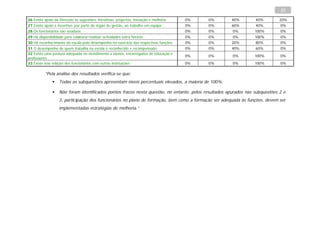 23

26 Existe apoio da Direcção às sugestões, iniciativas, projectos, inovação e melhoria   0%   0%       40%         40%         20%
27 Existe apoio e incentivo, por parte do órgão de gestão, ao trabalho em equipa        0%   0%       60%         40%         0%
28 Os funcionários são assíduos                                                         0%   0%        0%         100%        0%
29 Há disponibilidade para colaborar/realizar actividades extra horário                 0%   0%        0%         100%        0%
30 Há reconhecimento da escola pelo desempenho no exercício das respectivas funções     0%   0%       20%         80%         0%
31 O desempenho de quem trabalha na escola é reconhecido e recompensado                 0%   0%       40%         60%         0%
32 Existe uma postura adequada no atendimento a alunos, encarregados de educação e
                                                                                        0%   0%        0%         100%        0%
professores
33 Existe boa relação dos funcionários com outras instituições                          0%   0%        0%         100%        0%

          “Pela análise dos resultados verifica-se que:
                  Todas as subquestões apresentam níveis percentuais elevados, a maioria de 100%;

                  Não foram identificados pontos fracos nesta questão, no entanto, pelos resultados apurados nas subquestões 2 e
                   3, participação dos funcionários no plano de formação, bem como a formação ser adequada às funções, devem ser
                   implementadas estratégias de melhoria.”
 