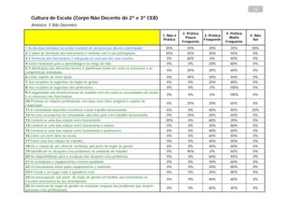 24

   Cultura de Escola (Corpo Não Docente do 2º e 3º CEB)
   Amostra: 5 Não Docentes

                                                                                                     2. Prática                4. Prática
                                                                                          1. Não é                3. Prática                5. Não
                                                                                                       Pouco                     Muito
                                                                                          Prática                 Frequente                   Sei
                                                                                                     Frequente                 Frequente
1 As decisões tomadas na escola resultam de um processo aberto e participado               20%         20%          20%          20%         20%
2 O plano de formação dos funcionários é definido com a sua participação                   20%         20%          20%          40%         0%
3 A formação dos funcionários é adequada ao exercício das suas funções                      0%         60%           0%          40%         0%
4 Existe motivação para a aprendizagem ao longo da vida                                     0%          0%          20%          80%         0%
5 A distribuição das diferentes tarefas é planificada tendo em conta os interesses e as
                                                                                            0%         20%          20%          60%         0%
competências individuais
6 Existe espírito de entre-ajuda                                                            0%         40%          20%          40%         0%
7 Sou receptivo às sugestões do órgão de gestão                                             0%          0%          20%          80%         0%
8 Sou receptivo às sugestões dos professores                                                0%          0%           0%          100%        0%
9 A organização dos horários/turnos de trabalho tem em conta as necessidades da escola
                                                                                            0%          0%           0%          100%        0%
e os interesses dos funcionários
10 Promove-se relações profissionais com base num clima amigável e espírito de
                                                                                            0%         20%          20%          60%         0%
cooperação
11 A comunidade educativa reconhece o bom trabalho desenvolvido                             0%          0%          40%          40%         20%
12 Há uma recompensa da comunidade educativa pelo bom trabalho desenvolvido                 0%         20%          20%          60%         0%
13 Constrói-se uma boa relação entre funcionários                                          20%          0%          60%          20%         0%
14 Constrói-se uma boa relação entre funcionários e alunos                                  0%          0%          20%          80%         0%
15 Constrói-se uma boa relação entre funcionários e professores                             0%          0%          40%          60%         0%
16 Existe um bom clima na escola                                                            0%          0%          60%          40%         0%
17 Existe uma boa relação de trabalho                                                       0%          0%          40%          60%         0%
18 Há a criação de um clima de confiança, por parte do órgão de gestão                      0%          0%          40%          60%         0%
19 Identificam-se situações e/ou problemas no ambiente de trabalho                          0%         40%           0%          60%         0%
20 Há disponibilidade para a resolução das situações e/ou problemas                         0%          0%          60%          40%         0%
21 As instalações e equipamentos revelam qualidade                                          0%          0%          40%          60%         0%
22 Os funcionários zelam pelos equipamentos e materiais                                     0%          0%          20%          80%         0%
23 A escola é um lugar onde é agradável estar                                               0%          0%          20%          80%         0%
24 Há preocupação, por parte, do órgão de gestão em facilitar aos funcionários os
                                                                                            0%          0%          40%          60%         0%
recursos necessários ao seu desempenho
25 Há interesse do órgão de gestão na resolução conjunta dos problemas que surgem
                                                                                            0%          0%          60%          40%         0%
(pessoais e/ou profissionais)
 