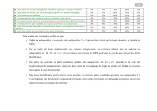 25

26 Existe apoio da Direcção às sugestões, iniciativas, projectos, inovação e melhoria   0%   0%        20%         80%         0%
27 Existe apoio e incentivo, por parte do órgão de gestão, ao trabalho em equipa        0%   0%        60%         40%         0%
28 Os funcionários são assíduos                                                         0%   0%        60%         40%         0%
29 Há disponibilidade para colaborar/realizar actividades extra horário                 0%   0%        20%         80%         0%
30 Há reconhecimento da escola pelo desempenho no exercício das respectivas funções     0%   0%        0%         100%         0%
31 O desempenho de quem trabalha na escola é reconhecido e recompensado                 0%   0%        40%         60%         0%
32 Existe uma postura adequada no atendimento a alunos, encarregados de educação e
                                                                                        0%   0%        20%         80%         0%
professores
33 Existe boa relação dos funcionários com outras instituições                          0%   0%        20%         60%        20%

          “Pela análise dos resultados verifica-se que:
                  Todas as subquestões, à excepção das subquestões 1 e 3 apresentam níveis percentuais elevados, a maioria de
                   100%;

                  Por se tratar de áreas fundamentais nas relações interpessoais, na estrutura laboral, são de salientar as
                   subquestões 13, 14, 15, 16, 17 e 18 com valores percentuais de 100% pelo que se conclui que são pontos fortes
                   identificados;

                  São ainda de salientar os bons resultados obtidos nas subquestões 22, 23 e 24, tratando-se do zelo dos
                   funcionários pelos equipamentos, materiais, bem como da preocupação do órgão de gestão em facilitar os recursos
                   necessários a esse desempenho;

                  Não foram identificados pontos fracos nesta questão, no entanto, pelos resultados apurados nas subquestões 1 e
                   3, participação dos funcionários no plano de formação, bem como a formação ser adequada às funções, devem ser
                   implementadas estratégias de melhoria.”
 