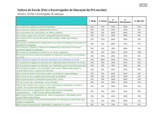 26

 Cultura de Escola (Pais e Encarregados de Educação do Pré-escolar)
 Amostra: 20 Pais e Encarregados de educação

                                                                                                             3.           4.
                                                                                     1. Nada   2. Pouco                           5. Não Sei
                                                                                                          Bastante   Plenamente

1 A escola dá a conhecer o Projecto Educativo                                          0%        5%         45%         45%          5%
2 A escola dá a conhecer o Regulamento Interno                                         0%        5%         55%         35%          5%
3 Os funcionários são merecedores da minha confiança                                   0%        0%         40%         60%          0%
4 A escola é segura e faz um bom acompanhamento dos alunos                             0%        0%         50%         50%          0%
5 A escola tem um sistema de controlo de entradas e saídas que funciona
                                                                                       0%        10%        60%         30%          0%
eficazmente
6 Os Serviços Administrativos proporcionam aos pais/encarregados de educação um
                                                                                       0%        0%         80%         15%          5%
atendimento adequado
7 A escola dá a conhecer o horário de atendimento do Director de Turma aos
                                                                                       0%        5%         30%         60%          5%
pais/encarregados de educação
8 O horário de atendimento do Director de Turma é adequado                             0%        5%         60%         25%         10%
9 A escola incentiva os pais/encarregados de educação a participar nas actividades
                                                                                       0%        10%        65%         25%          0%
da escola
10 Os pais/encarregados de educação participam nas actividades da escola               0%        40%        45%         10%          5%
11 Os pais/encarregados de educação são respeitados pelos professores da escola        0%        0%         35%         65%          0%
12 Os pais/encarregados de educação são respeitados pelos funcionários da escola       0%        0%         50%         50%          0%
13 A escola preocupa-se em desenvolver no(s) meu(s) filho(s)/educando(s) o
                                                                                       0%        0%         55%         45%          0%
respeito pelos outros e espírito de tolerância
14 A escola promove o bom clima escolar e o sentido de responsabilidade                0%        0%         45%         55%          0%
15 A escola incute o respeito pela preservação do ambiente                             0%        0%         65%         35%          0%
16 A escola promove a convivência democrática e cívica                                 0%        0%         50%         50%          0%
17 Esta escola é de recomendar a outras famílias                                       0%        0%         40%         60%          0%
18 A escola convoca com clareza e com a antecedência adequadas as acções a
                                                                                       0%        0%         50%         45%          5%
realizar com os pais/encarregados de educação
19 A escola informa regularmente sobre a vida escolar (assiduidade,
                                                                                       0%        0%         65%         35%          0%
comportamento, …) do(s) meu(s) filho(s)/educando(s)
20 A escola informa, periodicamente, sobre os progressos e dificuldades do(s)
                                                                                       0%        0%         60%         40%          0%
meu(s) filho(s)/educando(s)
21 A escola comunica com os pais/encarregados de educação de uma forma clara,
                                                                                       0%        0%         40%         60%          0%
simples e actualizada
22 A escola tem professores empenhados e dedicados aos alunos                          0%        0%         25%         75%          0%
 