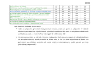 27

23 Os professores são assíduos                                                    0%   0%      40%        60%           0%
24 Valorizo os resultados académicos do(s) meu(s) filho(s)/educando(s)            0%   0%      35%        65%           0%
25 A escola preocupa-se em responder às questões colocadas                        0%   0%      50%        50%           0%
26 A escola informa da existência dos Serviços de Psicologia e Orientação (SPO)   0%   10%     50%        5%           35%
27 A escola resolve os conflitos que surgem com justiça e de forma pedagógica     0%   0%      45%        30%          25%
28 A escola colabora com as famílias para garantir a assiduidade dos seu(s)
                                                                                  0%   0%      40%        50%          10%
filho(s)/educando(s)
29 A escola é organizada e funciona eficazmente                                   0%   0%      55%        45%           0%
30 A Direcção da escola é eficaz e dinâmica na resolução dos problemas            0%   0%      55%        30%          15%
31 A escola tem instalações conservadas e limpas                                  0%   5%      65%        30%           0%
32 Estou satisfeito com as instalações e equipamentos da escola                   0%   15%     60%        25%           0%

       “Pela análise dos resultados, verifica-se que:
              Todas as subquestões apresentam níveis percentuais elevados, sendo que, apenas as subquestões 10 e 26 são
               passíveis de ser melhoradas, respectivamente, promover o envolvimento dos Pais e Encarregados de Educação nas
               actividades da escola e a escola melhorar a divulgação da existência dos SPO;

              Os valores apresentados na coluna 2 , referentes à subquestão 10 (Os pais/ encarregados de educação participam
               nas actividades da escola) devem-se ao facto de, muitas vezes, os pais não terem disponibilidade de horário para
               participarem nas actividades propostas pela escola, embora se reconheça que é pedido aos pais para nelas
               participarem (subquestão 9)."
 