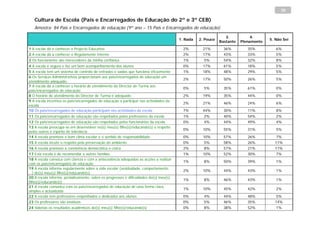 30

   Cultura de Escola (Pais e Encarregados de Educação do 2º e 3º CEB)
   Amostra: 84 Pais e Encarregados de educação (9º ano – 15 Pais e Encarregados de educação)

                                                                                                                3.           4.
                                                                                        1. Nada   2. Pouco                           5. Não Sei
                                                                                                             Bastante   Plenamente
1 A escola dá a conhecer o Projecto Educativo                                             2%        21%        36%         35%          6%
2 A escola dá a conhecer o Regulamento Interno                                            2%        17%        43%         33%          5%
3 Os funcionários são merecedores da minha confiança                                      1%        5%         54%         32%          8%
4 A escola é segura e faz um bom acompanhamento dos alunos                                0%        17%        61%         18%          5%
5 A escola tem um sistema de controlo de entradas e saídas que funciona eficazmente       1%        18%        48%         29%          5%
6 Os Serviços Administrativos proporcionam aos pais/encarregados de educação um
                                                                                          2%        17%        50%         26%          5%
atendimento adequado
7 A escola dá a conhecer o horário de atendimento do Director de Turma aos
                                                                                          0%        5%         35%         61%          0%
pais/encarregados de educação
8 O horário de atendimento do Director de Turma é adequado                                2%        19%        35%         44%          0%
9 A escola incentiva os pais/encarregados de educação a participar nas actividades da
                                                                                          2%        21%        46%         24%          6%
escola
10 Os pais/encarregados de educação participam nas actividades da escola                  7%        44%        30%         11%          8%
11 Os pais/encarregados de educação são respeitados pelos professores da escola           1%        2%         40%         54%          2%
12 Os pais/encarregados de educação são respeitados pelos funcionários da escola          0%        4%         44%         49%          4%
13 A escola preocupa-se em desenvolver no(s) meu(s) filho(s)/educando(s) o respeito
                                                                                          0%        10%        55%         31%          5%
pelos outros e espírito de tolerância
14 A escola promove o bom clima escolar e o sentido de responsabilidade                   0%        10%        57%         26%          7%
15 A escola incute o respeito pela preservação do ambiente                                0%        5%         58%         26%         11%
16 A escola promove a convivência democrática e cívica                                    2%        8%         57%         21%         11%
17 Esta escola é de recomendar a outras famílias                                          1%        10%        52%         30%          7%
18 A escola convoca com clareza e com a antecedência adequadas as acções a realizar
                                                                                          1%        8%         50%         39%          1%
com os pais/encarregados de educação
19 A escola informa regularmente sobre a vida escolar (assiduidade, comportamento,
                                                                                          2%        10%        44%         43%          1%
…) do(s) meu(s) filho(s)/educando(s)
20 A escola informa, periodicamente, sobre os progressos e dificuldades do(s) meu(s)
                                                                                          1%        8%         46%         43%          1%
filho(s)/educando(s)
21 A escola comunica com os pais/encarregados de educação de uma forma clara,
                                                                                          1%        10%        45%         42%          2%
simples e actualizada
22 A escola tem professores empenhados e dedicados aos alunos                             0%        4%         44%         48%          5%
23 Os professores são assíduos                                                            0%        5%         46%         35%         14%
24 Valorizo os resultados académicos do(s) meu(s) filho(s)/educando(s)                    0%        8%         38%         52%          1%
 