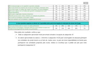 31

25 A escola preocupa-se em responder às questões colocadas                         0%      14%        50%         26%          10%
26 A escola informa da existência dos Serviços de Psicologia e Orientação (SPO)    1%      14%        48%         30%          7%
27 A escola resolve os conflitos que surgem com justiça e de forma pedagógica      1%      14%        35%         27%          23%
28 A escola colabora com as famílias para garantir a assiduidade dos seu(s)
                                                                                   0%       6%        48%         30%          17%
filho(s)/educando(s)
29 A escola é organizada e funciona eficazmente                                    0%      13%        56%         21%          10%
30 A Direcção da escola é eficaz e dinâmica na resolução dos problemas             1%      14%        43%         17%          25%
31 A escola tem instalações conservadas e limpas                                   0%       5%        61%         33%          1%
32 Estou satisfeito com as instalações e equipamentos da escola                    0%       6%        68%         25%          1%


               As duas questões seguintes só devem ser respondidas pelos pais/encarregados de educação dos alunos do 9º ano:

33 A escola informa sobre os cursos e as saídas profissionais                      0%      20%        60%         13%          7%
34 Os Serviços de Psicologia e Orientação (SPO) da escola orientam os alunos nas
                                                                                   0%      13%        60%         20%          7%
escolhas de prosseguimento de estudos e/ou profissionais

          “Pela análise dos resultados, verifica-se que:
                 Todas as subquestões apresentam níveis percentuais elevados à excepção da subquestão 10;

                 Os valores apresentados na coluna 2 , referentes à subquestão 10 (Os pais/ encarregados de educação participam
                  nas actividades da escola) devem-se ao facto de, muitas vezes, os pais não terem disponibilidade de horário para
                  participarem nas actividades propostas pela escola, embora se reconheça que é pedido aos pais para nelas
                  participarem (subquestão 9).”
 