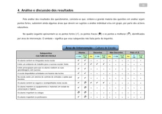 32

4. Análise e discussão dos resultados

      Pela análise dos resultados dos questionários, constata-se que, embora a grande maioria das questões em análise sejam
pontos fortes, subsistem ainda algumas áreas que devem ser sujeitas a análise individual e/ou em grupo, por parte dos actores
educativos.


      No quadro seguinte apresentam-se os pontos fortes (), os pontos fracos ( ) e os pontos a melhorar (), identificados

por área de intervenção. O símbolo – significa que essa subquestão não fazia parte do inquérito.



                                                            Área de Intervenção – Cultura de Escola
                         Subquestões                                   Alunos               Docentes            Não Docentes                 Pais e E.E.
                      CULTURA DE ESCOLA                                      2 e 3º                   2 e 3º                  2 e 3º            1º    2 e 3º
                                                                    1º CEB            Pré    1º CEB            Pré   1º CEB            Pré
                                                                              CEB                      CEB                     CEB             CEB     CEB

Os alunos sentem-se integrados nesta escola                                         -        -        -      -       -        -      -        -          -
Existe um ambiente de trabalho para o sucesso escolar /êxito                                              -       -        -      -        -          -
Existe preocupação para que os alunos realizem as suas
aprendizagens com sucesso
                                                                                    -        -        -      -       -        -      -        -          -

A escola disponibiliza actividades em horário não lectivo                           -        -        -      -       -        -      -        -          -
Na escola existe um sistema de controlo de entradas e saídas que
funciona
                                                                                    -        -        -      -       -        -      -        -          -

Os alunos sentem-se seguros e acompanhados nesta escola                                                   -       -        -      -        -          -
Os alunos mantêm os equipamentos e materiais em estado de
conservação e higiene
                                                                                    -        -        -      -       -        -      -        -          -

Os alunos respeitam os colegas                                                      -        -        -      -       -        -      -        -          -
Os alunos respeitam os professores                                                  -        -        -      -       -        -      -        -          -
 
