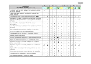 34

                      Subquestões                                          Alunos               Docentes            Não Docentes                 Pais e E.E.
              CULTURA DE ESCOLA (continuação)                                    2 e 3º                   2 e 3º                  2 e 3º            1º    2 e 3º
                                                                        1º CEB            Pré    1º CEB            Pré   1º CEB            Pré
                                                                                  CEB                      CEB                     CEB             CEB     CEB

O Professor Titular de Turma sabe gerir com justiça os problemas
que surgem na turma
                                                                                  -      -        -        -      -       -        -      -        -          -
A Direcção da escola sabe gerir com justiça os problemas que
surgem na escola
                                                                          -              -        -        -      -       -        -      -        -          -
A escola informa sobre cursos e saídas profissionais (9.ºANO)             -              -        -        -      -       -        -      -        -          
Os serviços de Psicologia e Orientação (SPO) da escola orientam os
alunos nas escolhas profissionais e/ ou prosseguimento de estudos         -              -        -        -      -       -        -      -        -          
(9.ºANO)
Existe uma cultura organizacional direccionada para as
aprendizagens
                                                                          -        -                            -       -        -      -        -          -
Existe disponibilidade para colaborar/realizar actividades em horário
não lectivo
                                                                          -        -                            -       -        -      -        -          -

Nesta escola todos os elementos se respeitam uns aos outros               -        -                            -       -        -      -        -          -
As normas e regulamentos da escola são aplicados                          -        -                            -       -        -      -        -          -
A escola proporciona um bom clima e ambiente de trabalho                  -        -                            -       -        -      -        -          -
Os alunos gostam da sua turma                                             -        -                            -       -        -      -        -          -
Os alunos incentivam os amigos para se matricularem nesta escola          -        -                    *       -       -        -      -        -          -
Os pais são estimulados a participar nas actividades da escola            -        -                            -       -        -      -        -          -
Os pais/ encarregados de educação participam nas actividades
abertas à comunidade
                                                                          -        -                            -       -        -      -        -          -
Os pais/ encarregados de educação participam nas actividades da
escola                                                                                  -        -        -      -       -        -                    
Os pais confiam na escola para lidar com os problemas dos seus
educandos
                                                                          -        -                            -       -        -      -        -          -

Os contributos dos diferentes actores educativos são valorizados          -        -                            -       -        -      -        -          -
A escola recebe bem os visitantes e os recém-chegados                     -        -                            -       -        -      -        -          -
Existe uma orientação para o trabalho em equipa                           -        -                            -       -        -      -        -          -
 