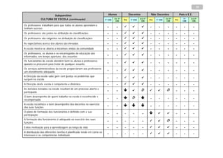 35

                      Subquestões                                          Alunos               Docentes            Não Docentes                 Pais e E.E.
              CULTURA DE ESCOLA (continuação)                                    2 e 3º                   2 e 3º                  2 e 3º            1º    2 e 3º
                                                                        1º CEB            Pré    1º CEB            Pré   1º CEB            Pré
                                                                                  CEB                      CEB                     CEB             CEB     CEB

Os professores trabalham para que todos os alunos aprendam e
tenham sucesso
                                                                          -        -                            -       -        -      -        -          -

Os professores são justos na atribuição de classificações                 -        -                            -       -        -      -        -          -
Os professores são exigentes na atribuição de classificações              -        -                            -       -        -      -        -          -
As expectativas acerca dos alunos são elevadas                            -        -                            -       -        -      -        -          -
A escola mostra-se aberta a iniciativas vindas da comunidade              -        -                            -       -        -      -        -          -
Os professores, os alunos e os encarregados de educação são
informados, em tempo oportuno, dos assuntos
                                                                          -        -                            -       -        -      -        -          -
Os funcionários da escola atendem bem os alunos e professores
quando os procuram para tratar de qualquer assunto.
                                                                          -        -                            -       -        -      -        -          -
Os serviços administrativos da escola proporcionam aos professores
um atendimento adequado
                                                                          -        -                            -       -        -      -        -          -
A Direcção da escola sabe gerir com justiça os problemas que
surgem na escola
                                                                          -        -                            -       -        -      -        -          -

A Direcção desta escola é competente e dinâmica                           -        -                            -       -        -      -        -          -
As decisões tomadas na escola resultam de um processo aberto e
participado
                                                                          -        -                                                 -        -          -
O bom desempenho de quem trabalha na escola é reconhecido e
recompensado
                                                                          -        -                            -       -        -      -        -          -
A escola reconhece o bom desempenho dos docentes no exercício
das suas funções
                                                                          -        -                            -       -        -      -        -          -
O plano de formação dos funcionários é definido com a sua
participação
                                                                          -        -      -        -        -                           -        -          -
A formação dos funcionários é adequada ao exercício das suas
funções
                                                                          -        -      -        -        -                           -        -          -

Existe motivação para a aprendizagem ao longo da vida                     -        -      -        -        -                           -        -          -
A distribuição das diferentes tarefas é planificada tendo em conta os
interesses e as competências individuais
                                                                          -        -      -        -        -                           -        -          -
 