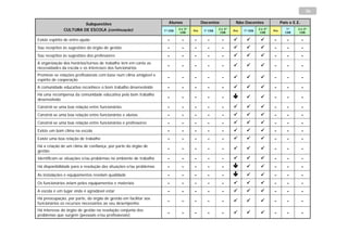 36

                       Subquestões                                    Alunos               Docentes            Não Docentes                 Pais e E.E.
               CULTURA DE ESCOLA (continuação)                              2 e 3º                   2 e 3º                  2 e 3º            1º    2 e 3º
                                                                   1º CEB            Pré    1º CEB            Pré   1º CEB            Pré
                                                                             CEB                      CEB                     CEB             CEB     CEB

Existe espírito de entre-ajuda                                       -        -      -        -        -                           -        -          -
Sou receptivo às sugestões do órgão de gestão                        -        -      -        -        -                           -        -          -
Sou receptivo às sugestões dos professores                           -        -      -        -        -                           -        -          -
A organização dos horários/turnos de trabalho tem em conta as
necessidades da escola e os interesses dos funcionários
                                                                     -        -      -        -        -                           -        -          -
Promove-se relações profissionais com base num clima amigável e
espírito de cooperação
                                                                     -        -      -        -        -                           -        -          -

A comunidade educativa reconhece o bom trabalho desenvolvido         -        -      -        -        -                           -        -          -
Há uma recompensa da comunidade educativa pelo bom trabalho
desenvolvido
                                                                     -        -      -        -        -                           -        -          -

Constrói-se uma boa relação entre funcionários                       -        -      -        -        -                           -        -          -
Constrói-se uma boa relação entre funcionários e alunos              -        -      -        -        -                           -        -          -
Constrói-se uma boa relação entre funcionários e professores         -        -      -        -        -                           -        -          -
Existe um bom clima na escola                                        -        -      -        -        -                           -        -          -
Existe uma boa relação de trabalho                                   -        -      -        -        -                           -        -          -
Há a criação de um clima de confiança, por parte do órgão de
gestão
                                                                     -        -      -        -        -                           -        -          -

Identificam-se situações e/ou problemas no ambiente de trabalho      -        -      -        -        -                           -        -          -
Há disponibilidade para a resolução das situações e/ou problemas     -        -      -        -        -                           -        -          -
As instalações e equipamentos revelam qualidade                      -        -      -        -        -                           -        -          -
Os funcionários zelam pelos equipamentos e materiais                 -        -      -        -        -                           -        -          -
A escola é um lugar onde é agradável estar                           -        -      -        -        -                           -        -          -
Há preocupação, por parte, do órgão de gestão em facilitar aos
funcionários os recursos necessários ao seu desempenho
                                                                     -        -      -        -        -                           -        -          -
Há interesse do órgão de gestão na resolução conjunta dos
problemas que surgem (pessoais e/ou profissionais)
                                                                     -        -      -        -        -                           -        -          -
 