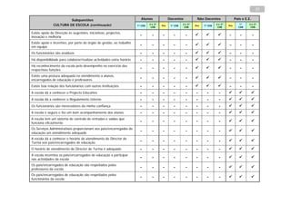 37

                       Subquestões                                        Alunos               Docentes            Não Docentes                 Pais e E.E.
               CULTURA DE ESCOLA (continuação)                                  2 e 3º                   2 e 3º                  2 e 3º            1º    2 e 3º
                                                                       1º CEB            Pré    1º CEB            Pré   1º CEB            Pré
                                                                                 CEB                      CEB                     CEB             CEB     CEB

Existe apoio da Direcção às sugestões, iniciativas, projectos,
inovação e melhoria
                                                                         -        -      -        -        -                           -        -          -
Existe apoio e incentivo, por parte do órgão de gestão, ao trabalho
em equipa
                                                                         -        -      -        -        -                           -        -          -
Os funcionários são assíduos                                             -        -      -        -        -                           -        -          -
Há disponibilidade para colaborar/realizar actividades extra horário     -        -      -        -        -                           -        -          -
Há reconhecimento da escola pelo desempenho no exercício das
respectivas funções
                                                                         -        -      -        -        -                           -        -          -
Existe uma postura adequada no atendimento a alunos,
encarregados de educação e professores
                                                                         -        -      -        -        -                           -        -          -
Existe boa relação dos funcionários com outras instituições              -        -      -        -        -                           -        -          -
A escola dá a conhecer o Projecto Educativo                              -        -      -        -        -      -       -        -                        
A escola dá a conhecer o Regulamento Interno                             -        -      -        -        -      -       -        -                        
Os funcionários são merecedores da minha confiança                       -        -      -        -        -      -       -        -                        
A escola é segura e faz um bom acompanhamento dos alunos                 -        -      -        -        -      -       -        -                        
A escola tem um sistema de controlo de entradas e saídas que
funciona eficazmente
                                                                         -        -      -        -        -      -       -        -                        
Os Serviços Administrativos proporcionam aos pais/encarregados de
                                                                         -        -      -        -        -      -       -        -                        
educação um atendimento adequado
A escola dá a conhecer o horário de atendimento do Director de
Turma aos pais/encarregados de educação
                                                                         -        -      -        -        -      -       -        -                        

O horário de atendimento do Director de Turma é adequado                 -        -      -        -        -      -       -        -                        
A escola incentiva os pais/encarregados de educação a participar
nas actividades da escola
                                                                         -        -      -        -        -      -       -        -                        
Os pais/encarregados de educação são respeitados pelos
professores da escola
                                                                         -        -      -        -        -      -       -        -                        
Os pais/encarregados de educação são respeitados pelos
funcionários da escola
                                                                         -        -      -        -        -      -       -        -                        
 