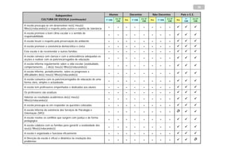 38

                       Subquestões                                         Alunos               Docentes            Não Docentes                 Pais e E.E.
               CULTURA DE ESCOLA (continuação)                                   2 e 3º                   2 e 3º                  2 e 3º            1º    2 e 3º
                                                                        1º CEB            Pré    1º CEB            Pré   1º CEB            Pré
                                                                                  CEB                      CEB                     CEB             CEB     CEB

A escola preocupa-se em desenvolver no(s) meu(s)
filho(s)/educando(s) o respeito pelos outros e espírito de tolerância
                                                                          -        -      -        -        -      -       -        -                        
A escola promove o bom clima escolar e o sentido de
responsabilidade
                                                                          -        -      -        -        -      -       -        -                        

A escola incute o respeito pela preservação do ambiente                   -        -      -        -        -      -       -        -                        
A escola promove a convivência democrática e cívica                       -        -      -        -        -      -       -        -                        
Esta escola é de recomendar a outras famílias                             -        -      -        -        -      -       -        -                        
A escola convoca com clareza e com a antecedência adequadas as
acções a realizar com os pais/encarregados de educação
                                                                          -        -      -        -        -      -       -        -                        
A escola informa regularmente sobre a vida escolar (assiduidade,
comportamento, …) do(s) meu(s) filho(s)/educando(s)
                                                                          -        -      -        -        -      -       -        -                        
A escola informa, periodicamente, sobre os progressos e
dificuldades do(s) meu(s) filho(s)/educando(s)
                                                                          -        -      -        -        -      -       -        -                        
A escola comunica com os pais/encarregados de educação de uma
forma clara, simples e actualizada
                                                                          -        -      -        -        -      -       -        -                        

A escola tem professores empenhados e dedicados aos alunos                -        -      -        -        -      -       -        -                        
Os professores são assíduos                                               -        -      -        -        -      -       -        -                        
Valorizo os resultados académicos do(s) meu(s)
filho(s)/educando(s)
                                                                          -        -      -        -        -      -       -        -                        

A escola preocupa-se em responder às questões colocadas                   -        -      -        -        -      -       -        -                        
A escola informa da existência dos Serviços de Psicologia e
Orientação (SPO)
                                                                          -        -      -        -        -      -       -        -                        
A escola resolve os conflitos que surgem com justiça e de forma
pedagógica
                                                                          -        -      -        -        -      -       -        -                        
A escola colabora com as famílias para garantir a assiduidade dos
                                                                          -        -      -        -        -      -       -        -                        
seu(s) filho(s)/educando(s)
A escola é organizada e funciona eficazmente                              -        -      -        -        -      -       -        -                        
A Direcção da escola é eficaz e dinâmica na resolução dos
problemas
                                                                          -        -      -        -        -      -       -        -                    
 