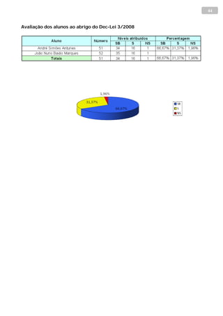 44


Avaliação dos alunos ao abrigo do Dec-Lei 3/2008
 
