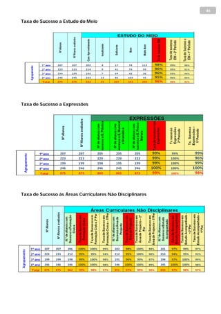 46

Taxa de Sucesso a Estudo do Meio




Taxa de Sucesso a Expressões




Taxa de Sucesso às Áreas Curriculares Não Disciplinares
 