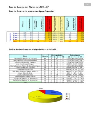 47
Taxa de Sucesso dos Alunos com NEE – CP

Taxa de Sucesso de alunos com Apoio Educativo




Avaliação dos alunos ao abrigo do Dec-Lei 3/2008
 