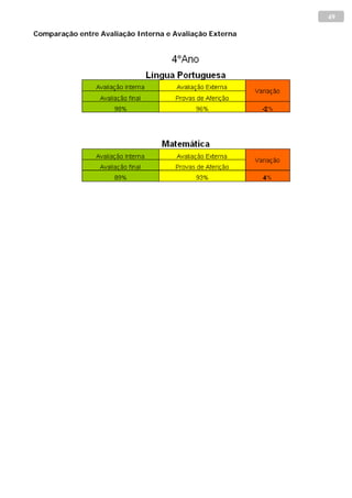 49

Comparação entre Avaliação Interna e Avaliação Externa
 