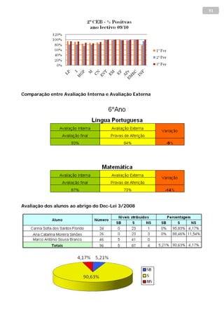 51




Comparação entre Avaliação Interna e Avaliação Externa




Avaliação dos alunos ao abrigo do Dec-Lei 3/2008
 