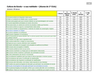 10

 Cultura de Escola – a sua realidade – (Alunos do 1º Ciclo)
 Amostra: 90 alunos
                                                                                                       2.
                                                                                                              3. Muitas     4.     5. Não
                                                                                          1 Nunca   Algumas
                                                                                                                vezes     Sempre     sei
                                                                                                     vezes
1 Os alunos sentem-se integrados nesta escola                                               1%       13%        17%        64%      4%
2 Existe um ambiente de trabalho para o sucesso escolar                                     1%       14%        24%        59%      1%
3 Existe preocupação para que os alunos realizem as suas aprendizagens com sucesso          0%       11%        20%        66%      3%
4 A escola disponibiliza actividades em horário não lectivo                                22%        9%        12%        51%      6%
5 Na escola existe um sistema de controlo de entradas e saídas que funciona                 6%       11%        11%        68%      4%
6 Os alunos sentem-se seguros e acompanhados nesta escola                                   0%        7%        10%        80%      3%
7 Os alunos mantêm os equipamentos e materiais em estado de conservação e higiene           1%       38%        23%        37%      1%
8 Os alunos respeitam os colegas                                                            1%       53%        22%        20%      3%
9 Os alunos respeitam os professores                                                        0%       33%        22%        43%      1%
10 Os alunos respeitam os funcionários                                                      0%       38%        28%        34%      0%
11 Os funcionários da escola atendem bem os alunos quando estes os procuram para tratar
                                                                                            0%        3%        14%        81%      1%
de qualquer assunto
12 A escola é um lugar onde é agradável estar                                               0%        2%        10%        88%      0%
13 A escola recebe bem e integra os novos alunos                                            0%        0%        10%        90%      0%
14 Espera-se que os alunos obtenham bons resultados                                         0%        4%         6%        88%      2%
15 Existem actividades de ocupação numa situação de ausência do professor                   2%        7%        26%        63%      2%
16 Os alunos são encorajados a trabalhar                                                    1%       10%        13%        73%      2%
17 Os alunos sentem-se bem na sua turma                                                     2%        2%        11%        78%      7%
18 Os alunos incentivam os amigos para se matricularem nesta escola                         3%       22%        22%        41%      11%
19 Os alunos tomam iniciativas e participam nas actividades da escola                       2%       14%        22%        61%      0%
20 O bom desempenho dos alunos é reconhecido                                                0%        7%        18%        76%      0%
21 Os professores trabalham para que todos os alunos aprendam e tenham sucesso              0%        0%         7%        92%      1%
22 Os professores são justos na atribuição de classificações                                0%        3%        10%        87%      0%
23 Os professores são exigentes na atribuição de classificações                             0%        6%         9%        83%      2%
24 Os alunos são informados, com tempo, sobre assuntos do seu interesse                     0%        6%        14%        79%      1%
25 É pedido aos pais/encarregados de educação que participem nas actividades da escola     10%       24%        17%        46%      3%
26 Os pais/ encarregados de educação participam nas actividades da escola                  10%       42%        28%        19%      1%
27 Os pais/encarregados de educação confiam que a escola sabe lidar com os problemas        0%        7%        16%        73%      4%
28 Professor Titular de Turma sabe gerir com justiça os problemas que surgem na turma       0%        3%         8%        88%      1%
 