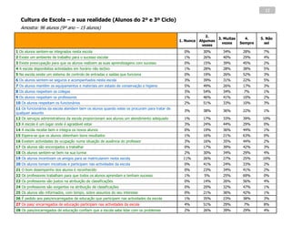 12

   Cultura de Escola – a sua realidade (Alunos do 2º e 3º Ciclo)
   Amostra: 96 alunos (9º ano – 15 alunos)
                                                                                                           2.
                                                                                                                3. Muitas     4.     5. Não
                                                                                             1. Nunca   Algumas
                                                                                                                  vezes     Sempre     sei
                                                                                                         vezes
1 Os alunos sentem-se integrados nesta escola                                                  0%        30%       34%       28%      7%
2 Existe um ambiente de trabalho para o sucesso escolar                                        1%        26%       40%       29%      4%
3 Existe preocupação para que os alunos realizem as suas aprendizagens com sucesso             0%        15%       39%       45%      2%
4 A escola disponibiliza actividades em horário não lectivo                                    1%        28%       28%       38%      5%
5 Na escola existe um sistema de controlo de entradas e saídas que funciona                    0%        19%       26%       52%      3%
6 Os alunos sentem-se seguros e acompanhados nesta escola                                      3%        39%       31%       22%      5%
7 Os alunos mantêm os equipamentos e materiais em estado de conservação e higiene              5%        49%       26%       17%      3%
8 Os alunos respeitam os colegas                                                               3%        54%       34%       7%       1%
9 Os alunos respeitam os professores                                                           1%        46%       41%       10%      2%
10 Os alunos respeitam os funcionários                                                         2%        51%       33%       10%      3%
11 Os funcionários da escola atendem bem os alunos quando estes os procuram para tratar de
                                                                                               3%        38%       36%       22%      1%
qualquer assunto
12 Os serviços administrativos da escola proporcionam aos alunos um atendimento adequado       1%        17%       33%       39%      10%
13 A escola é um lugar onde é agradável estar                                                  3%        24%       44%       29%      0%
14 A escola recebe bem e integra os novos alunos                                               0%        19%       36%       44%      1%
15 Espera-se que os alunos obtenham bons resultados                                            1%        16%       21%       63%      0%
16 Existem actividades de ocupação numa situação de ausência do professor                      3%        16%       35%       44%      2%
17 Os alunos são encorajados a trabalhar                                                       0%        17%       39%       42%      3%
18 Os alunos sentem-se bem na sua turma                                                        2%        30%       34%       29%      4%
19 Os alunos incentivam os amigos para se matricularem nesta escola                            11%       26%       27%       25%      10%
20 Os alunos tomam iniciativas e participam nas actividades da escola                          0%        41%       24%       33%      2%
21 O bom desempenho dos alunos é reconhecido                                                   0%        23%       34%       41%      2%
22 Os professores trabalham para que todos os alunos aprendam e tenham sucesso                 1%         5%       25%       69%      0%
23 Os professores são justos na atribuição de classificações                                   0%        14%       26%       56%      4%
24 Os professores são exigentes na atribuição de classificações                                0%        20%       32%       47%      1%
25 Os alunos são informados, com tempo, sobre assuntos do seu interesse                        0%        21%       36%       42%      1%
26 É pedido aos pais/encarregados de educação que participem nas actividades da escola         1%        35%       23%       38%      3%
27 Os pais/ encarregados de educação participam nas actividades da escola                      4%        51%       29%       7%       8%
28 Os pais/encarregados de educação confiam que a escola sabe lidar com os problemas           2%        26%       39%       29%      4%
 