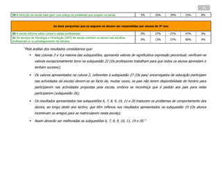 13

29 A Direcção da escola sabe gerir com justiça os problemas que surgem na escola            3%      26%         29%   33%      8%



                                As duas perguntas que se seguem só devem ser respondidas por alunos do 9º ano

30 A escola informa sobre cursos e saídas profissionais                                     0%      27%         27%   47%      0%
31 Os serviços de Psicologia e Orientação (SPO) da escola orientam os alunos nas escolhas
                                                                                            0%      13%         27%   60%      0%
profissionais e/ ou prosseguimento de estudos

         “Pela análise dos resultados constatamos que:
                Nas colunas 3 e 4,a maioria das subquestões, apresenta valores de significativa expressão percentual; verificam-se
                 valores excepcionalmente bons na subquestão 22 (Os professores trabalham para que todos os alunos aprendam e
                 tenham sucesso);

                Os valores apresentados na coluna 2, referentes à subquestão 27 (Os pais/ encarregados de educação participam
                 nas actividades da escola) devem-se ao facto de, muitas vezes, os pais não terem disponibilidade de horário para
                 participarem nas actividades propostas pela escola, embora se reconheça que é pedido aos pais para nelas
                 participarem (subquestão 26);

                Os resultados apresentados nas subquestões 6, 7, 8, 9, 10, 11 e 20 traduzem os problemas de comportamento dos
                 alunos, ao longo deste ano lectivo, que têm reflexos nos resultados apresentados na subquestão 19 (Os alunos
                 incentivam os amigos para se matricularem nesta escola);

                Assim deverão ser melhoradas as subquestões 6, 7, 8, 9, 10, 11, 19 e 20.”
 