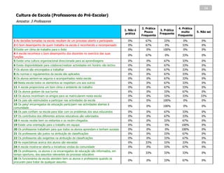 14

 Cultura de Escola (Professores do Pré-Escolar)
 Amostra: 3 Professores
                                                                                                 2. Prática                4. Prática
                                                                                      1. Não é                3. Prática
                                                                                                   Pouco                     muito      5. Não sei
                                                                                      prática                 Frequente
                                                                                                 Frequente                 Frequente
1 As decisões tomadas na escola resultam de um processo aberto e participado            0%         67%          33%           0%           0%
2 O bom desempenho de quem trabalha na escola é reconhecido e recompensado              0%         67%           0%          33%           0%
3 Existe um clima de trabalho para o êxito                                              0%          0%          100%          0%           0%
4 A escola reconhece o bom desempenho dos docentes no exercício das suas
                                                                                        0%         67%           0%          33%           0%
funções
5 Existe uma cultura organizacional direccionada para as aprendizagens                  0%          0%          67%          33%           0%
6 Existe disponibilidade para colaborar/realizar actividades em horário não lectivo     0%          0%          67%          33%           0%
7 Os alunos são encorajados a trabalhar                                                 0%          0%          67%          33%           0%
8 As normas e regulamentos da escola são aplicados                                      0%          0%          67%          33%           0%
9 Os alunos sentem-se seguros e acompanhados nesta escola                               0%          0%          67%          33%           0%
10 Nesta escola todos os elementos se respeitam uns aos outros                          0%          0%          67%          33%           0%
11 A escola proporciona um bom clima e ambiente de trabalho                             0%          0%          67%          33%           0%
12 Os alunos gostam da sua turma                                                        0%          0%          33%          67%           0%
13 Os alunos incentivam os amigos para se matricularem nesta escola                     0%          0%          33%          33%          33%
14 Os pais são estimulados a participar nas actividades da escola                       0%          0%          100%          0%           0%
15 Os pais/ encarregados de educação participam nas actividades abertas à
                                                                                        0%          0%          100%          0%           0%
comunidade
16 Os pais confiam na escola para lidar com os problemas dos seus educandos             0%          0%          67%          33%           0%
17 Os contributos dos diferentes actores educativos são valorizados                     0%          0%          67%          33%           0%
18 A escola recebe bem os visitantes e os recém-chegados                                0%          0%          33%          67%           0%
19 Existe uma orientação para o trabalho em equipa                                      0%          0%           0%          100%          0%
20 Os professores trabalham para que todos os alunos aprendam e tenham sucesso          0%          0%           0%          100%          0%
21 Os professores são justos na atribuição de classificações                            0%          0%          33%          67%           0%
22 Os professores são exigentes na atribuição de classificações                         0%          0%          33%          67%           0%
23 As expectativas acerca dos alunos são elevadas                                       0%         33%          33%          33%           0%
24 A escola mostra-se aberta a iniciativas vindas da comunidade                         0%          0%          33%          67%           0%
25 Os professores, os alunos e os encarregados de educação são informados, em
                                                                                        0%         33%          33%          33%           0%
tempo oportuno, dos assuntos relevantes do processo educativo
26 Os funcionários da escola atendem bem os alunos e professores quando os
                                                                                        0%          0%          33%          67%           0%
procuram para tratar de qualquer assunto.
 