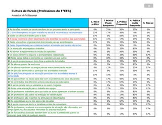 16

    Cultura de Escola (Professores do 1ºCEB)
    Amostra: 6 Professores
                                                                                                 2. Prática                4. Prática
                                                                                      1. Não é                3. Prática
                                                                                                   Pouco                     muito      5. Não sei
                                                                                      prática                 Frequente
                                                                                                 Frequente                 Frequente
1 As decisões tomadas na escola resultam de um processo aberto e participado            0%         33%          50%          17%           0%
2 O bom desempenho de quem trabalha na escola é reconhecido e recompensado             33%         17%          50%           0%           0%
3 Existe um clima de trabalho para o êxito                                             17%          0%          50%          33%           0%
4 A escola reconhece o bom desempenho dos docentes no exercício das suas funções       33%         33%          17%          17%           0%
5 Existe uma cultura organizacional direccionada para as aprendizagens                 17%          0%          33%          50%           0%
6 Existe disponibilidade para colaborar/realizar actividades em horário não lectivo     0%         50%          50%           0%           0%
7 Os alunos são encorajados a trabalhar                                                 0%          0%          33%          67%           0%
8 As normas e regulamentos da escola são aplicados                                      0%          0%          50%          50%           0%
9 Os alunos sentem-se seguros e acompanhados nesta escola                               0%          0%          33%          50%          17%
10 Nesta escola todos os elementos se respeitam uns aos outros                          0%         33%          33%          33%           0%
11 A escola proporciona um bom clima e ambiente de trabalho                             0%          0%          33%          50%          17%
12 Os alunos gostam da sua turma                                                        0%          0%          17%          83%           0%
13 Os alunos incentivam os amigos para se matricularem nesta escola                     0%         17%          33%          33%          17%
14 Os pais são estimulados a participar nas actividades da escola                      17%          0%          33%          50%           0%
15 Os pais/ encarregados de educação participam nas actividades abertas à
                                                                                       17%         33%          50%           0%           0%
comunidade
16 Os pais confiam na escola para lidar com os problemas dos seus educandos             0%         17%          50%          33%           0%
17 Os contributos dos diferentes actores educativos são valorizados                     0%         17%          67%          17%           0%
18 A escola recebe bem os visitantes e os recém-chegados                                0%          0%          33%          50%          17%
19 Existe uma orientação para o trabalho em equipa                                      0%         17%          33%          33%          17%
20 Os professores trabalham para que todos os alunos aprendam e tenham sucesso          0%          0%          17%          83%           0%
21 Os professores são justos na atribuição de classificações                            0%          0%          17%          83%           0%
22 Os professores são exigentes na atribuição de classificações                         0%          0%          17%          83%           0%
23 As expectativas acerca dos alunos são elevadas                                       0%          0%          67%          33%           0%
24 A escola mostra-se aberta a iniciativas vindas da comunidade                         0%          0%          50%          33%          17%
25 Os professores, os alunos e os encarregados de educação são informados, em
                                                                                        0%          0%          33%          50%          17%
tempo oportuno, dos assuntos relevantes do processo educativo
26 Os funcionários da escola atendem bem os alunos e professores quando os
                                                                                        0%          0%          17%          67%          17%
procuram para tratar de qualquer assunto.
 