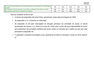 17
27 Os serviços administrativos da escola proporcionam aos professores um atendimento
                                                                                       0%   17%       67%         17%         0%
adequado
27 A Direcção da escola sabe gerir com justiça os problemas que surgem na escola       0%   0%        17%         67%         17%
28 A Direcção desta escola é competente e dinâmica                                     0%   0%        50%         50%         0%

          “Face aos resultados verifica-se que:
                 A maioria das subquestões são pontos fortes, apresentando muitas delas percentagens de 100%;

                 As subquestões 2, 6 e 15 deverão ser melhoradas;

                 Na subquestão 15 (Os pais/ encarregados de educação participam nas actividades da escola), os valores
                  apresentados nas colunas 1 e 2, devem-se ao facto de, muitas vezes, os pais não terem disponibilidade de horário
                  para participarem nas actividades propostas pela escola, embora se reconheça que é pedido aos pais para nelas
                  participarem (subquestão 14).

                 A subquestão 4 apresenta percentagens pouco significativas tornando-se necessário a actuar de forma melhorá-
                  la.”
 