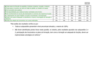 23

26 Existe apoio da Direcção às sugestões, iniciativas, projectos, inovação e melhoria   0%   0%       40%         40%         20%
27 Existe apoio e incentivo, por parte do órgão de gestão, ao trabalho em equipa        0%   0%       60%         40%         0%
28 Os funcionários são assíduos                                                         0%   0%        0%         100%        0%
29 Há disponibilidade para colaborar/realizar actividades extra horário                 0%   0%        0%         100%        0%
30 Há reconhecimento da escola pelo desempenho no exercício das respectivas funções     0%   0%       20%         80%         0%
31 O desempenho de quem trabalha na escola é reconhecido e recompensado                 0%   0%       40%         60%         0%
32 Existe uma postura adequada no atendimento a alunos, encarregados de educação e
                                                                                        0%   0%        0%         100%        0%
professores
33 Existe boa relação dos funcionários com outras instituições                          0%   0%        0%         100%        0%

          “Pela análise dos resultados verifica-se que:
                  Todas as subquestões apresentam níveis percentuais elevados, a maioria de 100%;

                  Não foram identificados pontos fracos nesta questão, no entanto, pelos resultados apurados nas subquestões 2 e
                   3, participação dos funcionários no plano de formação, bem como a formação ser adequada às funções, devem ser
                   implementadas estratégias de melhoria.”
 