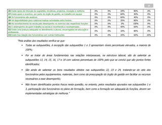 25

26 Existe apoio da Direcção às sugestões, iniciativas, projectos, inovação e melhoria   0%   0%        20%         80%         0%
27 Existe apoio e incentivo, por parte do órgão de gestão, ao trabalho em equipa        0%   0%        60%         40%         0%
28 Os funcionários são assíduos                                                         0%   0%        60%         40%         0%
29 Há disponibilidade para colaborar/realizar actividades extra horário                 0%   0%        20%         80%         0%
30 Há reconhecimento da escola pelo desempenho no exercício das respectivas funções     0%   0%         0%        100%         0%
31 O desempenho de quem trabalha na escola é reconhecido e recompensado                 0%   0%        40%         60%         0%
32 Existe uma postura adequada no atendimento a alunos, encarregados de educação e
                                                                                        0%   0%        20%         80%         0%
professores
33 Existe boa relação dos funcionários com outras instituições                          0%   0%        20%         60%        20%

          “Pela análise dos resultados verifica-se que:
                  Todas as subquestões, à excepção das subquestões 1 e 3 apresentam níveis percentuais elevados, a maioria de
                   100%;

                  Por se tratar de áreas fundamentais nas relações interpessoais, na estrutura laboral, são de salientar as
                   subquestões 13, 14, 15, 16, 17 e 18 com valores percentuais de 100% pelo que se conclui que são pontos fortes
                   identificados;

                  São ainda de salientar os bons resultados obtidos nas subquestões 22, 23 e 24, tratando-se do zelo dos
                   funcionários pelos equipamentos, materiais, bem como da preocupação do órgão de gestão em facilitar os recursos
                   necessários a esse desempenho;

                  Não foram identificados pontos fracos nesta questão, no entanto, pelos resultados apurados nas subquestões 1 e
                   3, participação dos funcionários no plano de formação, bem como a formação ser adequada às funções, devem ser
                   implementadas estratégias de melhoria.”
 