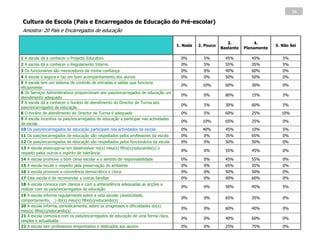 26

 Cultura de Escola (Pais e Encarregados de Educação do Pré-escolar)
 Amostra: 20 Pais e Encarregados de educação

                                                                                                             3.           4.
                                                                                     1. Nada   2. Pouco                           5. Não Sei
                                                                                                          Bastante   Plenamente

1 A escola dá a conhecer o Projecto Educativo                                          0%        5%         45%         45%          5%
2 A escola dá a conhecer o Regulamento Interno                                         0%        5%         55%         35%          5%
3 Os funcionários são merecedores da minha confiança                                   0%        0%         40%         60%          0%
4 A escola é segura e faz um bom acompanhamento dos alunos                             0%        0%         50%         50%          0%
5 A escola tem um sistema de controlo de entradas e saídas que funciona
                                                                                       0%        10%        60%         30%          0%
eficazmente
6 Os Serviços Administrativos proporcionam aos pais/encarregados de educação um
                                                                                       0%        0%         80%         15%          5%
atendimento adequado
7 A escola dá a conhecer o horário de atendimento do Director de Turma aos
                                                                                       0%        5%         30%         60%          5%
pais/encarregados de educação
8 O horário de atendimento do Director de Turma é adequado                             0%        5%         60%         25%         10%
9 A escola incentiva os pais/encarregados de educação a participar nas actividades
                                                                                       0%        10%        65%         25%          0%
da escola
10 Os pais/encarregados de educação participam nas actividades da escola               0%        40%        45%         10%          5%
11 Os pais/encarregados de educação são respeitados pelos professores da escola        0%        0%         35%         65%          0%
12 Os pais/encarregados de educação são respeitados pelos funcionários da escola       0%        0%         50%         50%          0%
13 A escola preocupa-se em desenvolver no(s) meu(s) filho(s)/educando(s) o
                                                                                       0%        0%         55%         45%          0%
respeito pelos outros e espírito de tolerância
14 A escola promove o bom clima escolar e o sentido de responsabilidade                0%        0%         45%         55%          0%
15 A escola incute o respeito pela preservação do ambiente                             0%        0%         65%         35%          0%
16 A escola promove a convivência democrática e cívica                                 0%        0%         50%         50%          0%
17 Esta escola é de recomendar a outras famílias                                       0%        0%         40%         60%          0%
18 A escola convoca com clareza e com a antecedência adequadas as acções a
                                                                                       0%        0%         50%         45%          5%
realizar com os pais/encarregados de educação
19 A escola informa regularmente sobre a vida escolar (assiduidade,
                                                                                       0%        0%         65%         35%          0%
comportamento, …) do(s) meu(s) filho(s)/educando(s)
20 A escola informa, periodicamente, sobre os progressos e dificuldades do(s)
                                                                                       0%        0%         60%         40%          0%
meu(s) filho(s)/educando(s)
21 A escola comunica com os pais/encarregados de educação de uma forma clara,
                                                                                       0%        0%         40%         60%          0%
simples e actualizada
22 A escola tem professores empenhados e dedicados aos alunos                          0%        0%         25%         75%          0%
 