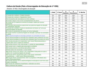 28

 Cultura de Escola (Pais e Encarregados de Educação do 1º CEB)
 Amostra: 53 Pais e Encarregados de educação
                                                                                                             3.           4.
                                                                                     1. Nada   2. Pouco                           5. Não Sei
                                                                                                          Bastante   Plenamente
1 A escola dá a conhecer o Projecto Educativo                                          2%        13%        55%         25%          6%
2 A escola dá a conhecer o Regulamento Interno                                         2%        8%         60%         30%          0%
3 Os funcionários são merecedores da minha confiança                                   0%        0%         34%         64%          2%
4 A escola é segura e faz um bom acompanhamento dos alunos                             0%        6%         47%         47%          0%
5 A escola tem um sistema de controlo de entradas e saídas que funciona
                                                                                       0%        15%        49%         36%          0%
eficazmente
6 Os Serviços Administrativos proporcionam aos pais/encarregados de educação
                                                                                       0%        4%         58%         30%          8%
um atendimento adequado
7 A escola dá a conhecer o horário de atendimento do Director de Turma aos
                                                                                       0%        0%         26%         74%          0%
pais/encarregados de educação
8 O horário de atendimento do Director de Turma é adequado                             0%        8%         47%         45%          0%
9 A escola incentiva os pais/encarregados de educação a participar nas actividades
                                                                                       0%        15%        47%         38%          0%
da escola
10 Os pais/encarregados de educação participam nas actividades da escola               2%        45%        42%         11%          0%
11 Os pais/encarregados de educação são respeitados pelos professores da escola        0%        0%         34%         66%          0%
12 Os pais/encarregados de educação são respeitados pelos funcionários da escola       0%        0%         30%         68%          2%
13 A escola preocupa-se em desenvolver no(s) meu(s) filho(s)/educando(s) o
                                                                                       0%        0%         45%         55%          0%
respeito pelos outros e espírito de tolerância
14 A escola promove o bom clima escolar e o sentido de responsabilidade                0%        4%         57%         40%          0%
15 A escola incute o respeito pela preservação do ambiente                             0%        0%         53%         47%          0%
16 A escola promove a convivência democrática e cívica                                 0%        4%         53%         43%          0%
17 Esta escola é de recomendar a outras famílias                                       0%        6%         34%         58%          2%
18 A escola convoca com clareza e com a antecedência adequadas as acções a
                                                                                       0%        0%         53%         47%          0%
realizar com os pais/encarregados de educação
19 A escola informa regularmente sobre a vida escolar (assiduidade,
                                                                                       0%        2%         45%         53%          0%
comportamento, …) do(s) meu(s) filho(s)/educando(s)
20 A escola informa, periodicamente, sobre os progressos e dificuldades do(s)
                                                                                       0%        0%         47%         53%          0%
meu(s) filho(s)/educando(s)
21 A escola comunica com os pais/encarregados de educação de uma forma clara,
                                                                                       0%        0%         51%         49%          0%
simples e actualizada
22 A escola tem professores empenhados e dedicados aos alunos                          0%        2%         32%         66%          0%
23 Os professores são assíduos                                                         0%        2%         25%         74%          0%
 