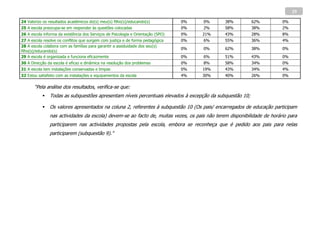 29

24 Valorizo os resultados académicos do(s) meu(s) filho(s)/educando(s)            0%   0%     38%         62%           0%
25 A escola preocupa-se em responder às questões colocadas                        0%   2%     58%         38%           2%
26 A escola informa da existência dos Serviços de Psicologia e Orientação (SPO)   0%   21%    43%         28%           8%
27 A escola resolve os conflitos que surgem com justiça e de forma pedagógica     0%   6%     55%         36%           4%
28 A escola colabora com as famílias para garantir a assiduidade dos seu(s)
                                                                                  0%   0%     62%         38%           0%
filho(s)/educando(s)
29 A escola é organizada e funciona eficazmente                                   0%   6%     51%         43%           0%
30 A Direcção da escola é eficaz e dinâmica na resolução dos problemas            0%   8%     58%         34%           0%
31 A escola tem instalações conservadas e limpas                                  0%   19%    43%         34%           4%
32 Estou satisfeito com as instalações e equipamentos da escola                   4%   30%    40%         26%           0%

       “Pela análise dos resultados, verifica-se que:
              Todas as subquestões apresentam níveis percentuais elevados à excepção da subquestão 10;

              Os valores apresentados na coluna 2, referentes à subquestão 10 (Os pais/ encarregados de educação participam
               nas actividades da escola) devem-se ao facto de, muitas vezes, os pais não terem disponibilidade de horário para
               participarem nas actividades propostas pela escola, embora se reconheça que é pedido aos pais para nelas
               participarem (subquestão 9)."
 