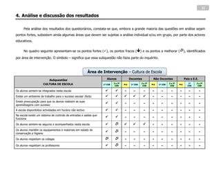 32

4. Análise e discussão dos resultados

      Pela análise dos resultados dos questionários, constata-se que, embora a grande maioria das questões em análise sejam
pontos fortes, subsistem ainda algumas áreas que devem ser sujeitas a análise individual e/ou em grupo, por parte dos actores
educativos.


      No quadro seguinte apresentam-se os pontos fortes (), os pontos fracos () e os pontos a melhorar (), identificados

por área de intervenção. O símbolo – significa que essa subquestão não fazia parte do inquérito.



                                                            Área de Intervenção – Cultura de Escola

                           Subquestões                                 Alunos               Docentes            Não Docentes                 Pais e E.E.
                      CULTURA DE ESCOLA                                      2 e 3º                   2 e 3º                  2 e 3º            1º    2 e 3º
                                                                    1º CEB            Pré    1º CEB            Pré   1º CEB            Pré
                                                                              CEB                      CEB                     CEB             CEB     CEB

Os alunos sentem-se integrados nesta escola                                         -        -        -      -       -        -      -        -          -
Existe um ambiente de trabalho para o sucesso escolar /êxito                                              -       -        -      -        -          -
Existe preocupação para que os alunos realizem as suas
aprendizagens com sucesso
                                                                                    -        -        -      -       -        -      -        -          -
A escola disponibiliza actividades em horário não lectivo                           -        -        -      -       -        -      -        -          -
Na escola existe um sistema de controlo de entradas e saídas que
funciona
                                                                                    -        -        -      -       -        -      -        -          -

Os alunos sentem-se seguros e acompanhados nesta escola                                                   -       -        -      -        -          -
Os alunos mantêm os equipamentos e materiais em estado de
conservação e higiene
                                                                                    -        -        -      -       -        -      -        -          -

Os alunos respeitam os colegas                                                      -        -        -      -       -        -      -        -          -
Os alunos respeitam os professores                                                  -        -        -      -       -        -      -        -          -
 