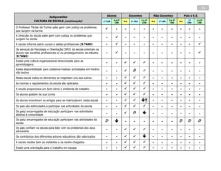34

                           Subquestões                                     Alunos               Docentes            Não Docentes                 Pais e E.E.
                                                                                 2 e 3º                   2 e 3º                  2 e 3º            1º    2 e 3º
              CULTURA DE ESCOLA (continuação)                           1º CEB            Pré    1º CEB            Pré   1º CEB            Pré
                                                                                  CEB                      CEB                     CEB             CEB     CEB

O Professor Titular de Turma sabe gerir com justiça os problemas
que surgem na turma
                                                                                  -      -        -        -      -       -        -      -        -          -
A Direcção da escola sabe gerir com justiça os problemas que
surgem na escola
                                                                          -              -        -        -      -       -        -      -        -          -
A escola informa sobre cursos e saídas profissionais (9.ºANO)             -              -        -        -      -       -        -      -        -          
Os serviços de Psicologia e Orientação (SPO) da escola orientam os
alunos nas escolhas profissionais e/ ou prosseguimento de estudos         -              -        -        -      -       -        -      -        -          
(9.ºANO)
Existe uma cultura organizacional direccionada para as
aprendizagens
                                                                          -        -                            -       -        -      -        -          -
Existe disponibilidade para colaborar/realizar actividades em horário
não lectivo
                                                                          -        -                            -       -        -      -        -          -
Nesta escola todos os elementos se respeitam uns aos outros               -        -                            -       -        -      -        -          -
As normas e regulamentos da escola são aplicados                          -        -                            -       -        -      -        -          -
A escola proporciona um bom clima e ambiente de trabalho                  -        -                            -       -        -      -        -          -
Os alunos gostam da sua turma                                             -        -                            -       -        -      -        -          -
Os alunos incentivam os amigos para se matricularem nesta escola          -        -                    *       -       -        -      -        -          -
Os pais são estimulados a participar nas actividades da escola            -        -                            -       -        -      -        -          -
Os pais/ encarregados de educação participam nas actividades
abertas à comunidade
                                                                          -        -                            -       -        -      -        -          -
Os pais/ encarregados de educação participam nas actividades da
escola                                                                                  -        -        -      -       -        -                    
Os pais confiam na escola para lidar com os problemas dos seus
educandos
                                                                          -        -                            -       -        -      -        -          -

Os contributos dos diferentes actores educativos são valorizados          -        -                            -       -        -      -        -          -
A escola recebe bem os visitantes e os recém-chegados                     -        -                            -       -        -      -        -          -
Existe uma orientação para o trabalho em equipa                           -        -                            -       -        -      -        -          -
 