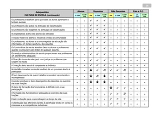 35

                           Subquestões                                     Alunos               Docentes            Não Docentes                 Pais e E.E.
                                                                                 2 e 3º                   2 e 3º                  2 e 3º            1º    2 e 3º
              CULTURA DE ESCOLA (continuação)                           1º CEB            Pré    1º CEB            Pré   1º CEB            Pré
                                                                                  CEB                      CEB                     CEB             CEB     CEB

Os professores trabalham para que todos os alunos aprendam e
tenham sucesso
                                                                          -        -                            -       -        -      -        -          -

Os professores são justos na atribuição de classificações                 -        -                            -       -        -      -        -          -
Os professores são exigentes na atribuição de classificações              -        -                            -       -        -      -        -          -
As expectativas acerca dos alunos são elevadas                            -        -                            -       -        -      -        -          -
A escola mostra-se aberta a iniciativas vindas da comunidade              -        -                            -       -        -      -        -          -
Os professores, os alunos e os encarregados de educação são
informados, em tempo oportuno, dos assuntos
                                                                          -        -                            -       -        -      -        -          -
Os funcionários da escola atendem bem os alunos e professores
quando os procuram para tratar de qualquer assunto.
                                                                          -        -                            -       -        -      -        -          -
Os serviços administrativos da escola proporcionam aos professores
um atendimento adequado
                                                                          -        -                            -       -        -      -        -          -
A Direcção da escola sabe gerir com justiça os problemas que
surgem na escola
                                                                          -        -                            -       -        -      -        -          -
A Direcção desta escola é competente e dinâmica                           -        -                            -       -        -      -        -          -
As decisões tomadas na escola resultam de um processo aberto e
participado
                                                                          -        -                                                 -        -          -
O bom desempenho de quem trabalha na escola é reconhecido e
recompensado
                                                                          -        -                            -       -        -      -        -          -
A escola reconhece o bom desempenho dos docentes no exercício
das suas funções
                                                                          -        -                            -       -        -      -        -          -
O plano de formação dos funcionários é definido com a sua
participação
                                                                          -        -      -        -        -                           -        -          -
A formação dos funcionários é adequada ao exercício das suas
funções
                                                                          -        -      -        -        -                           -        -          -
Existe motivação para a aprendizagem ao longo da vida                     -        -      -        -        -                           -        -          -
A distribuição das diferentes tarefas é planificada tendo em conta os
interesses e as competências individuais
                                                                          -        -      -        -        -                           -        -          -
 