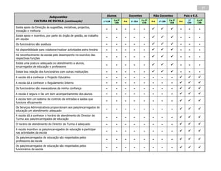 37

                           Subquestões                                    Alunos               Docentes            Não Docentes                 Pais e E.E.
                                                                                2 e 3º                   2 e 3º                  2 e 3º            1º    2 e 3º
               CULTURA DE ESCOLA (continuação)                         1º CEB            Pré    1º CEB            Pré   1º CEB            Pré
                                                                                 CEB                      CEB                     CEB             CEB     CEB

Existe apoio da Direcção às sugestões, iniciativas, projectos,
inovação e melhoria
                                                                         -        -      -        -        -                           -        -          -
Existe apoio e incentivo, por parte do órgão de gestão, ao trabalho
em equipa
                                                                         -        -      -        -        -                           -        -          -
Os funcionários são assíduos                                             -        -      -        -        -                           -        -          -
Há disponibilidade para colaborar/realizar actividades extra horário     -        -      -        -        -                           -        -          -
Há reconhecimento da escola pelo desempenho no exercício das
respectivas funções
                                                                         -        -      -        -        -                           -        -          -
Existe uma postura adequada no atendimento a alunos,
encarregados de educação e professores
                                                                         -        -      -        -        -                           -        -          -
Existe boa relação dos funcionários com outras instituições              -        -      -        -        -                           -        -          -
A escola dá a conhecer o Projecto Educativo                              -        -      -        -        -      -       -        -                        
A escola dá a conhecer o Regulamento Interno                             -        -      -        -        -      -       -        -                        
Os funcionários são merecedores da minha confiança                       -        -      -        -        -      -       -        -                        
A escola é segura e faz um bom acompanhamento dos alunos                 -        -      -        -        -      -       -        -                        
A escola tem um sistema de controlo de entradas e saídas que
funciona eficazmente
                                                                         -        -      -        -        -      -       -        -                        
Os Serviços Administrativos proporcionam aos pais/encarregados de
educação um atendimento adequado
                                                                         -        -      -        -        -      -       -        -                        
A escola dá a conhecer o horário de atendimento do Director de
Turma aos pais/encarregados de educação
                                                                         -        -      -        -        -      -       -        -                        

O horário de atendimento do Director de Turma é adequado                 -        -      -        -        -      -       -        -                        
A escola incentiva os pais/encarregados de educação a participar
nas actividades da escola
                                                                         -        -      -        -        -      -       -        -                        
Os pais/encarregados de educação são respeitados pelos
professores da escola
                                                                         -        -      -        -        -      -       -        -                        
Os pais/encarregados de educação são respeitados pelos
funcionários da escola
                                                                         -        -      -        -        -      -       -        -                        
 