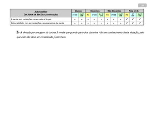 39

                          Subquestões                             Alunos               Docentes            Não Docentes                 Pais e E.E.
                                                                        2 e 3º                   2 e 3º                  2 e 3º            1º    2 e 3º
              CULTURA DE ESCOLA (continuação)                  1º CEB            Pré    1º CEB            Pré   1º CEB            Pré
                                                                         CEB                      CEB                     CEB             CEB     CEB

A escola tem instalações conservadas e limpas                    -        -      -        -        -      -       -        -                        
Estou satisfeito com as instalações e equipamentos da escola     -        -      -        -        -      -       -        -                        



      *- A elevada percentagem da coluna 5 revela que grande parte dos docentes não tem conhecimento desta situação, pelo
      que este não deve ser considerado ponto fraco.
 